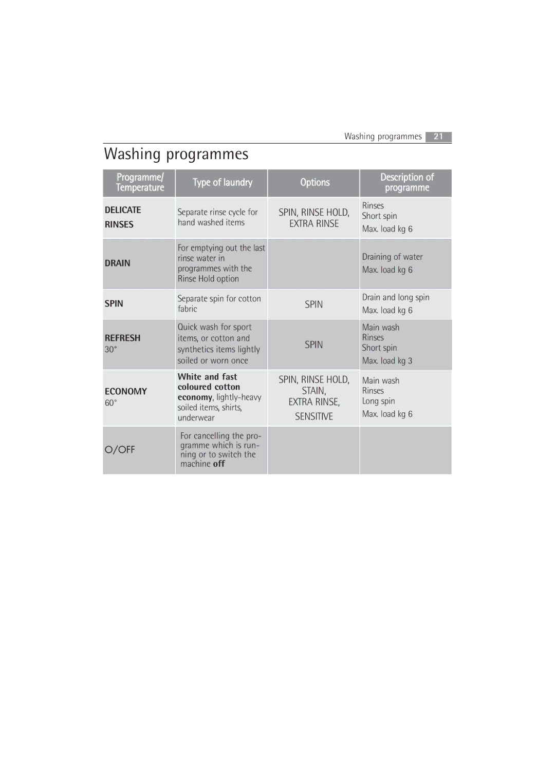 Electrolux 63742 VI manual Spin 