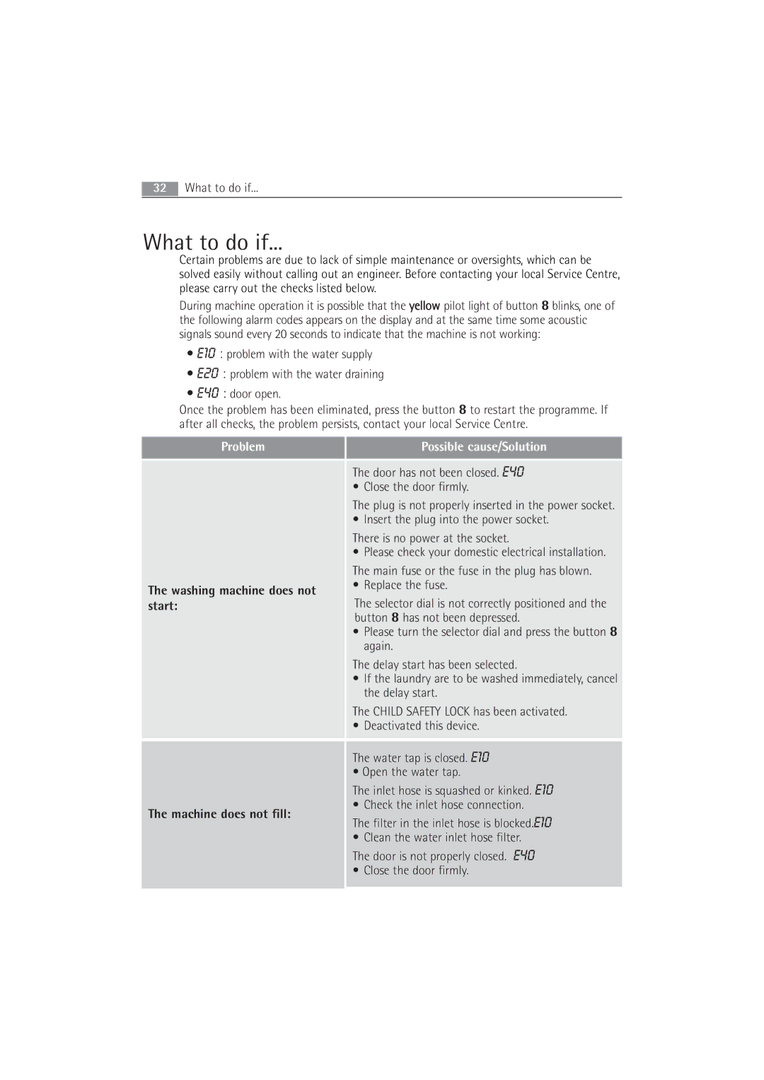 Electrolux 63742 VI manual What to do if, Possible cause/Solution 