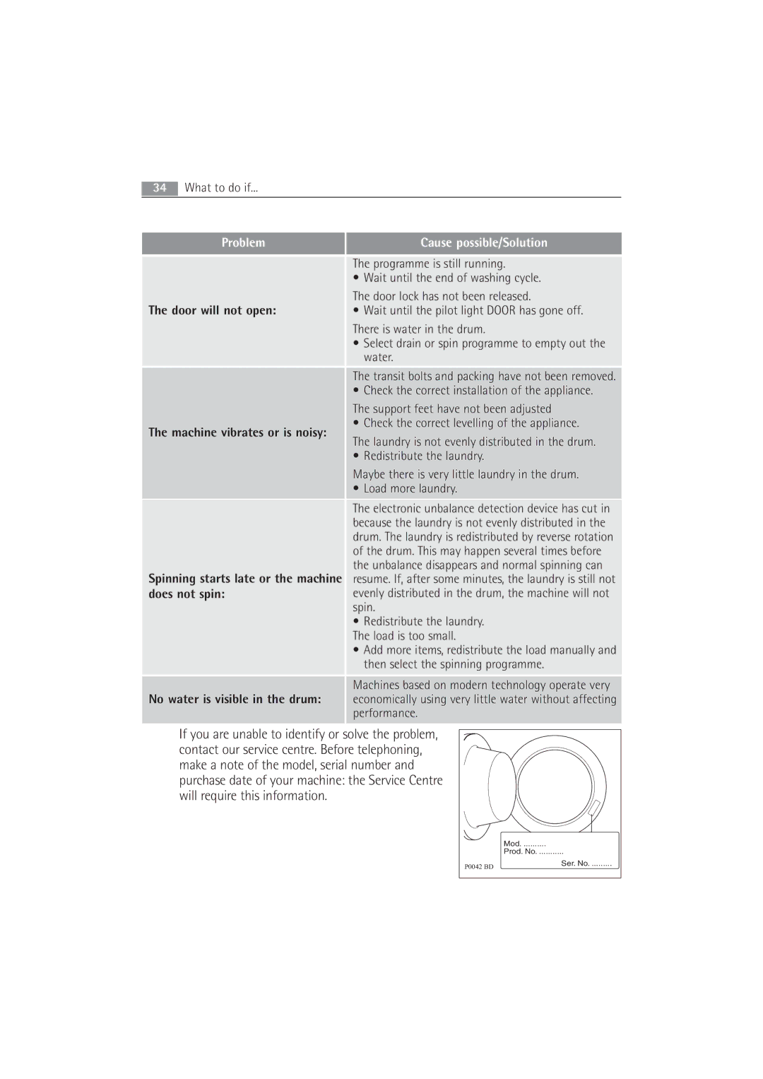 Electrolux 63742 VI manual Cause possible/Solution 