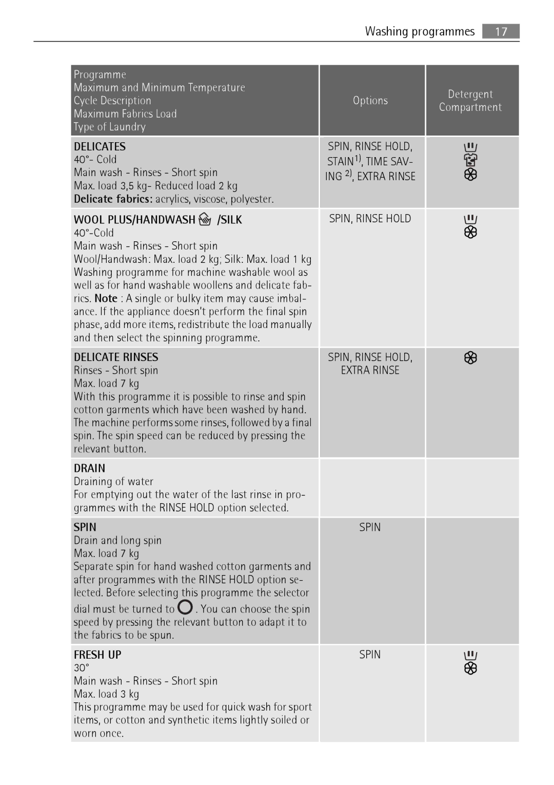 Electrolux 64850LE user manual Delicates 