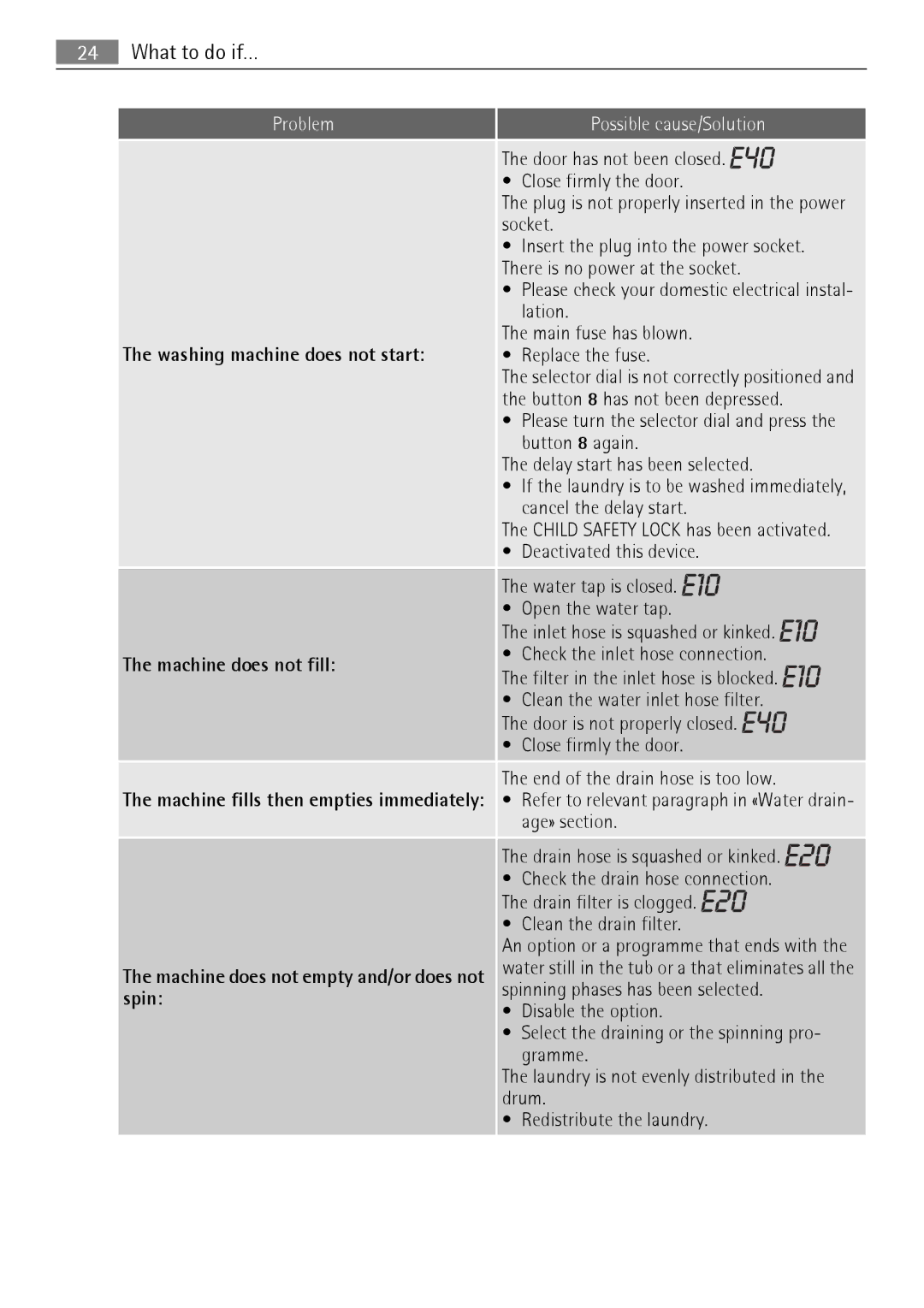 Electrolux 64850LE user manual Washing machine does not start Machine does not fill 