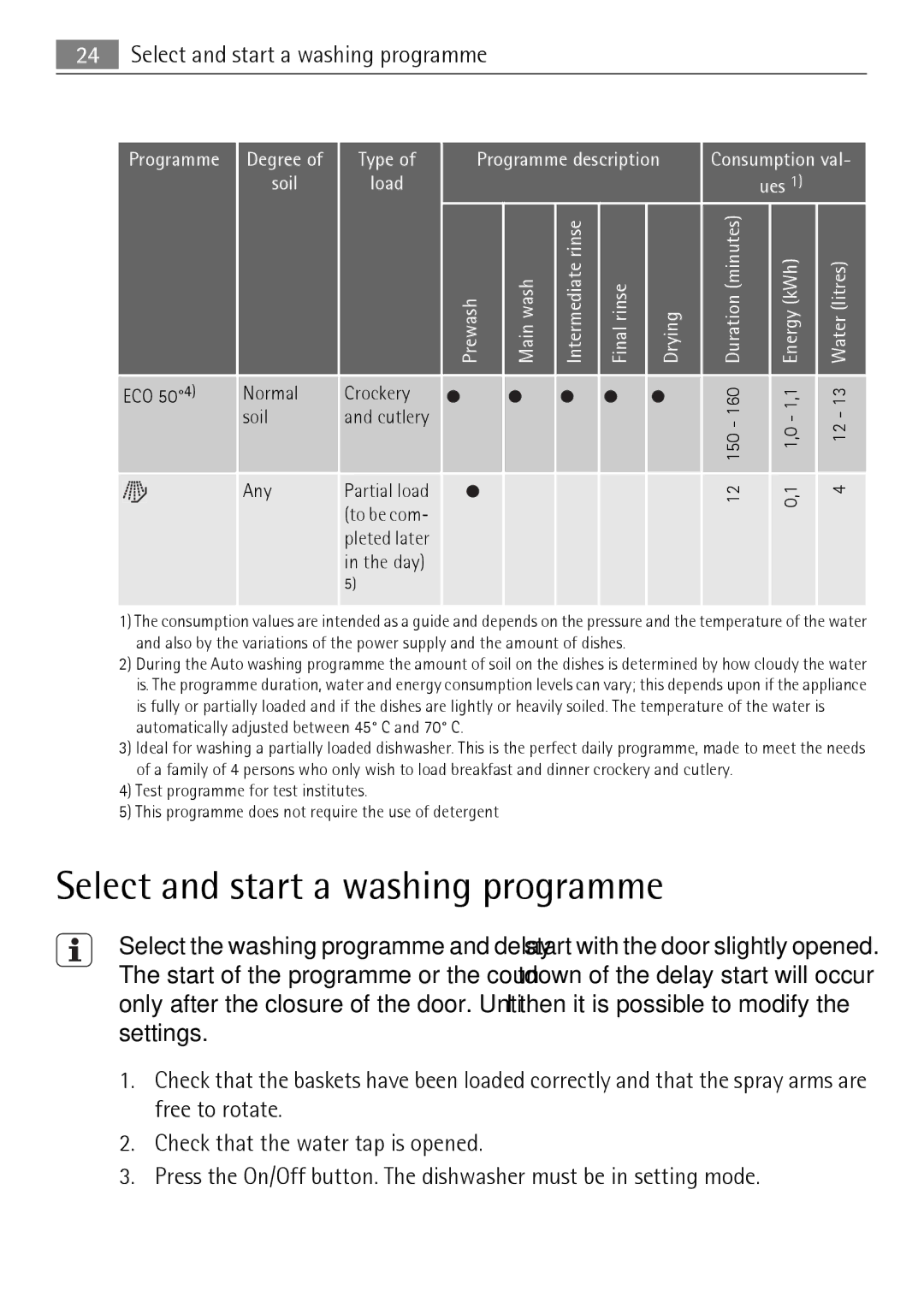 Electrolux 65011 VI user manual Select and start a washing programme, Day 