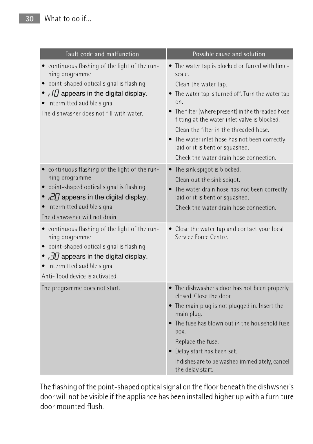 Electrolux 65011 VI user manual Appears in the digital display 