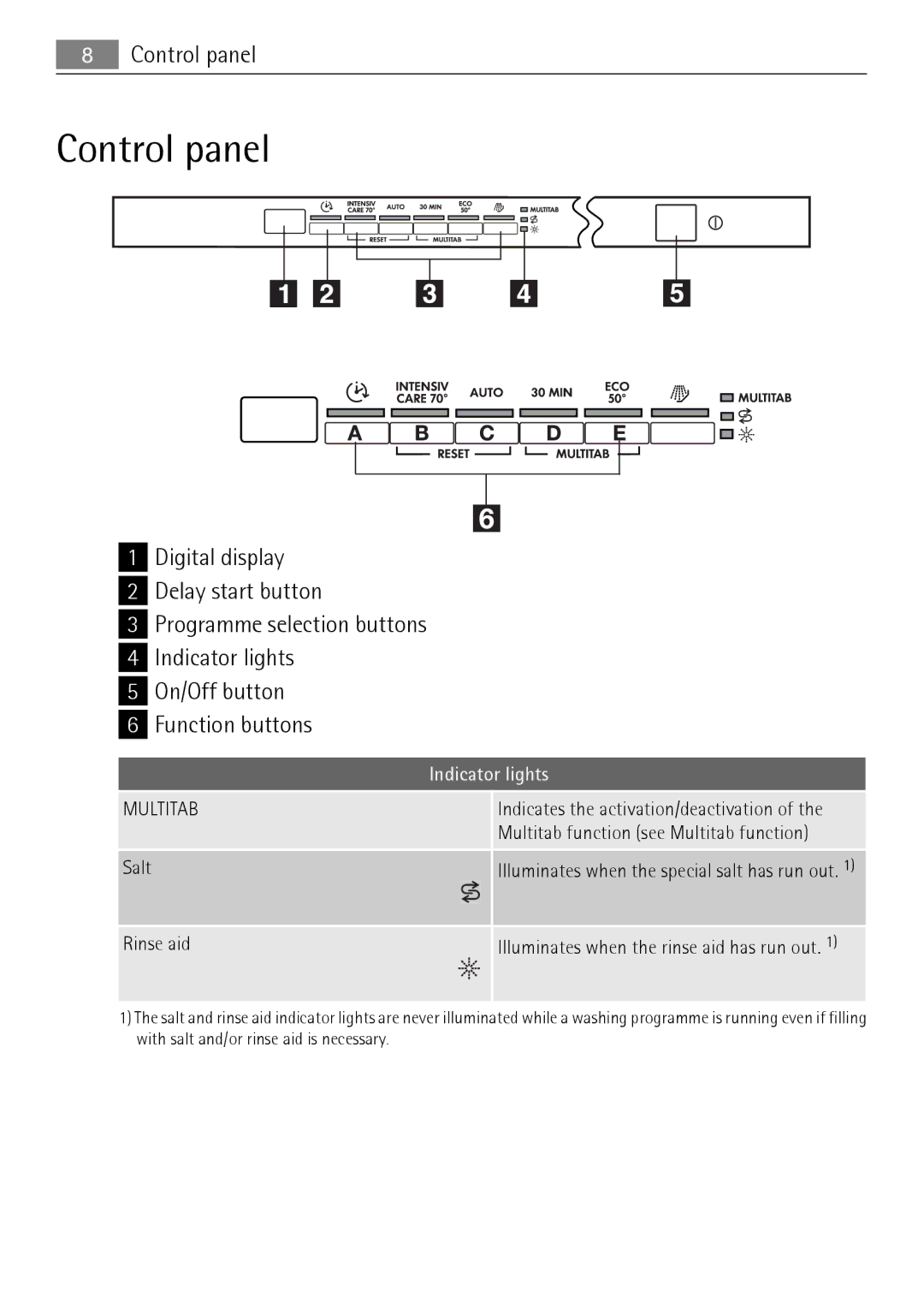 Electrolux 65011 VI user manual Control panel, Multitab 