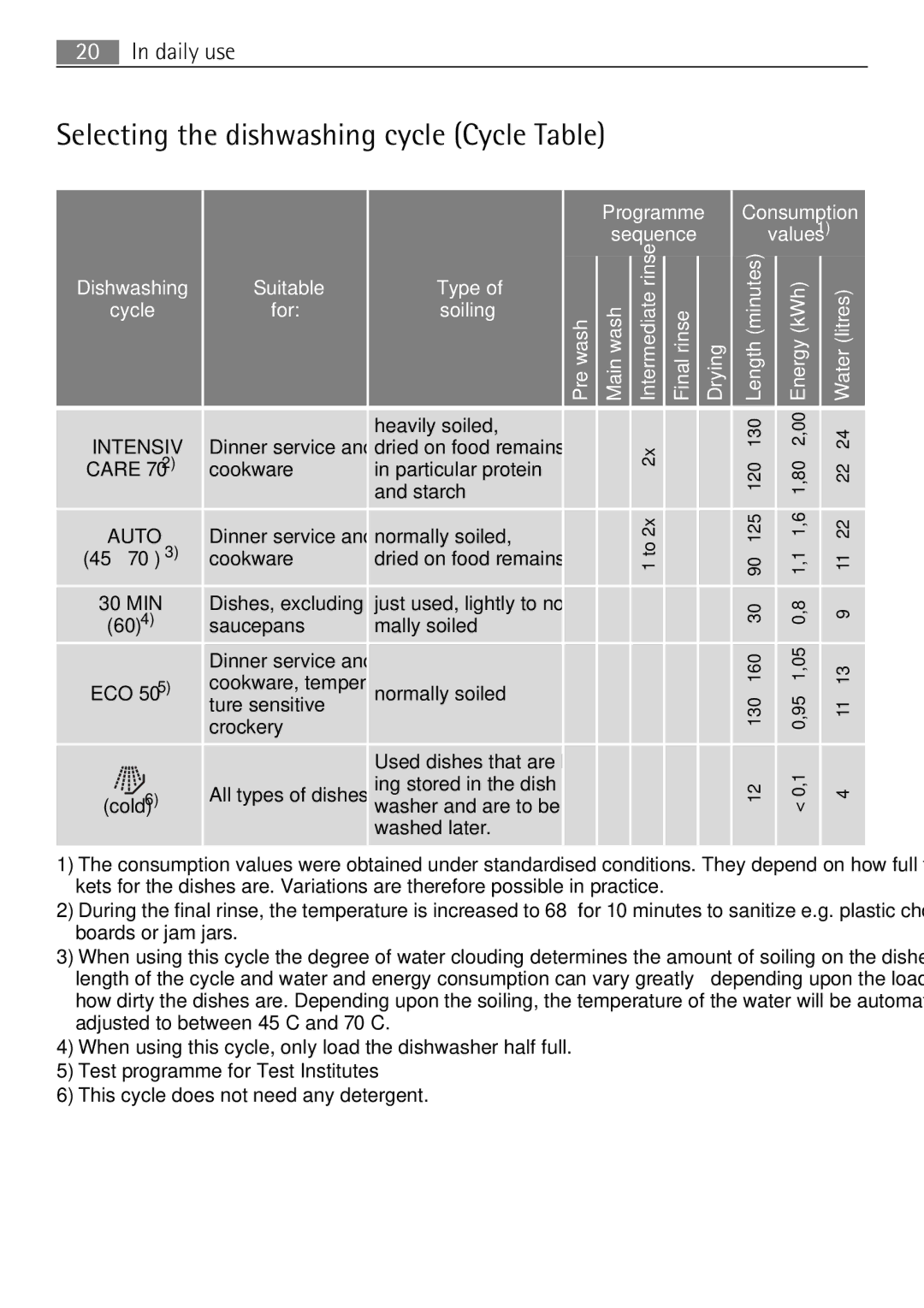 Electrolux 65080 Vi user manual Selecting the dishwashing cycle Cycle Table 