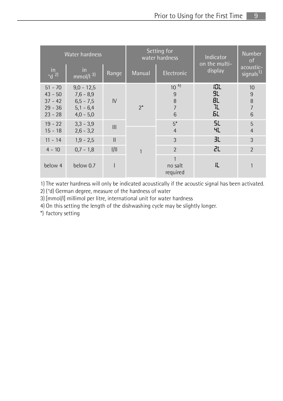 Electrolux 65080 Vi user manual 2,5, Below 