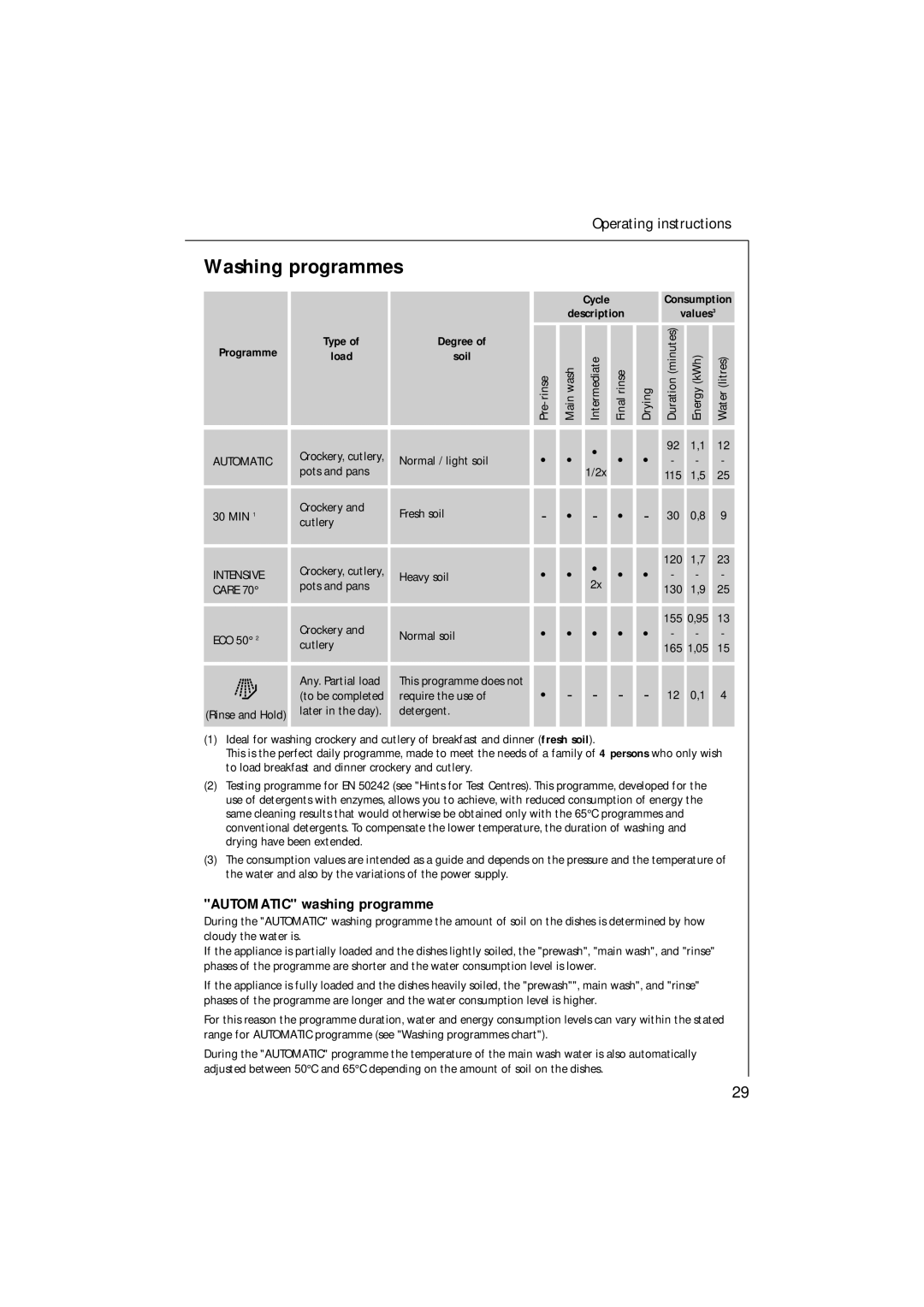 Electrolux 65080 VIL manual Washing programmes, Programme 