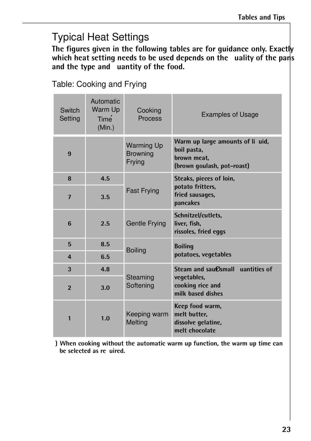 Electrolux 65300 K manual Typical Heat Settings, Table Cooking and Frying 