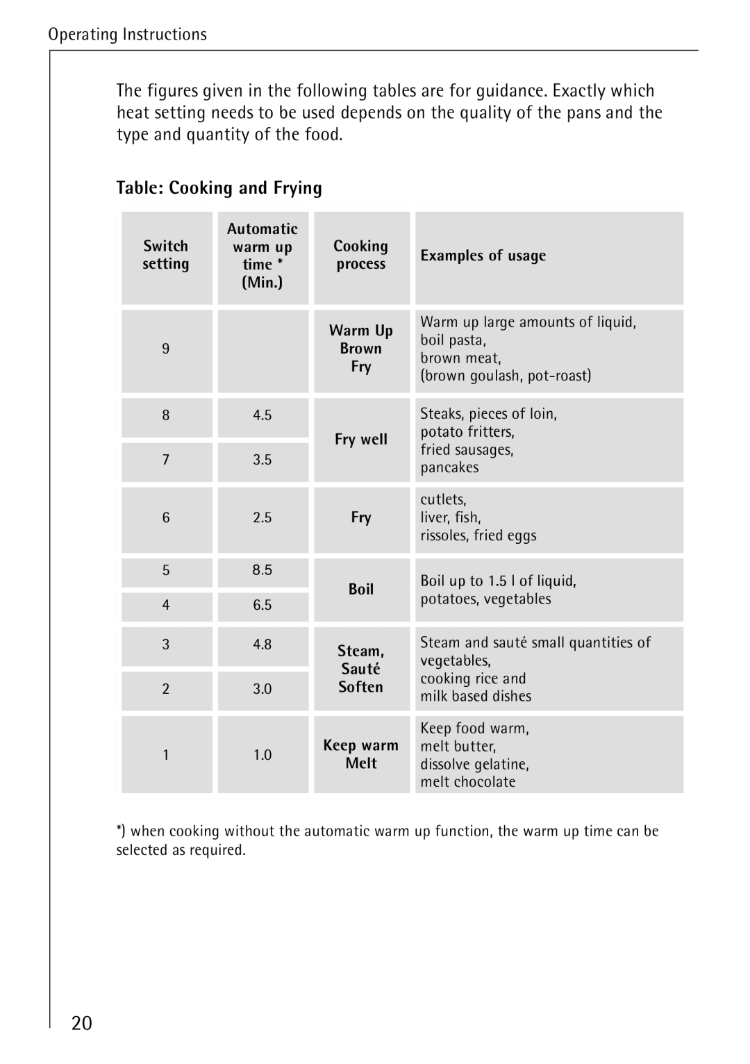 Electrolux 65300KF-an operating instructions Potato fritters 