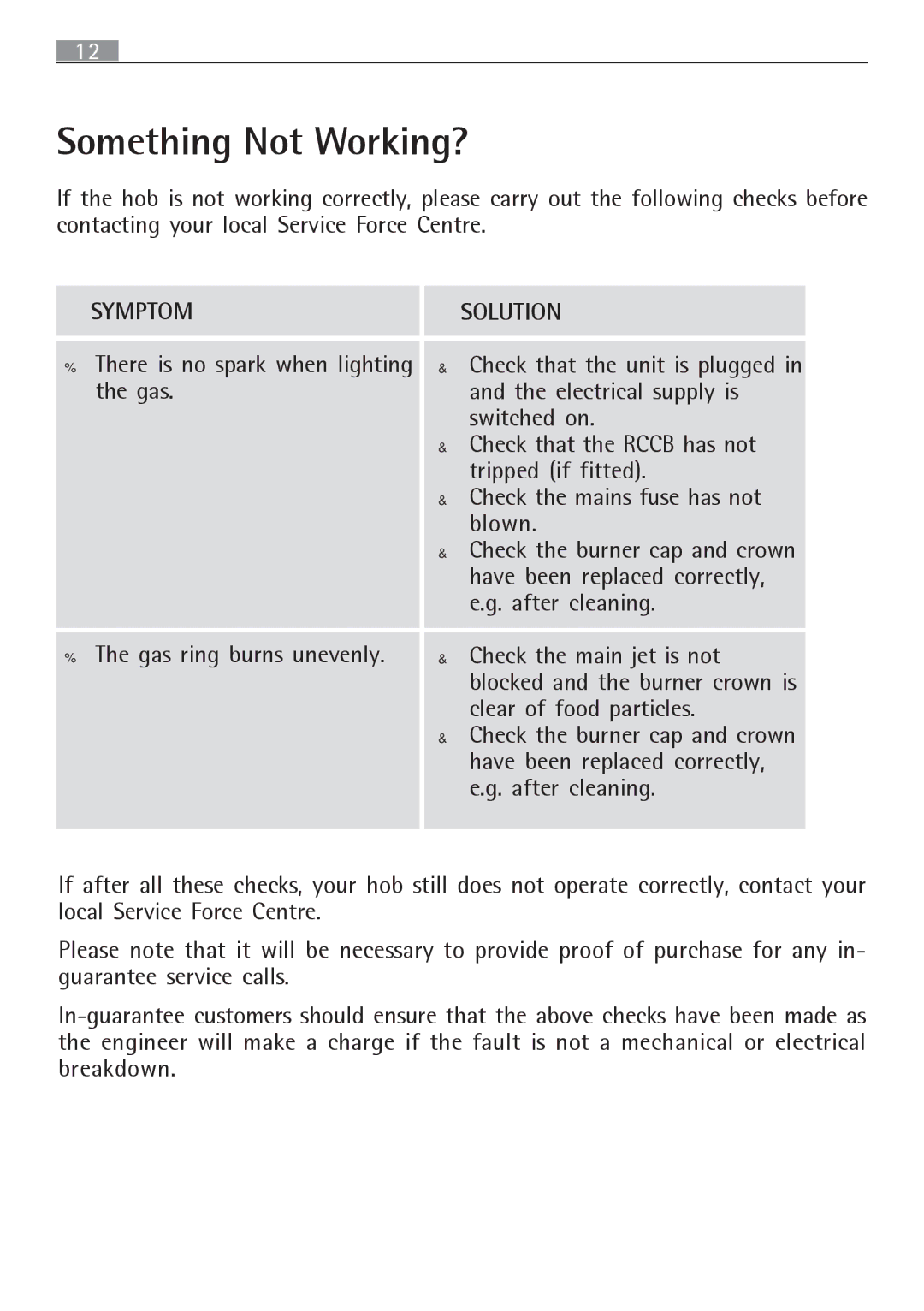 Electrolux 65852 G manual Something Not Working?, Symptom Solution 