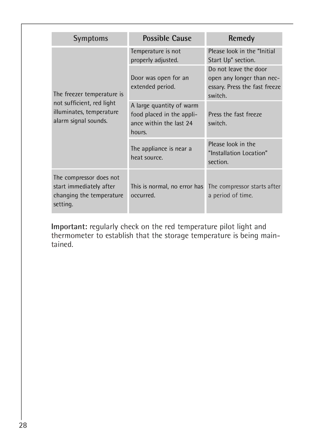 Electrolux 66050i installation instructions Occurred Period of time 