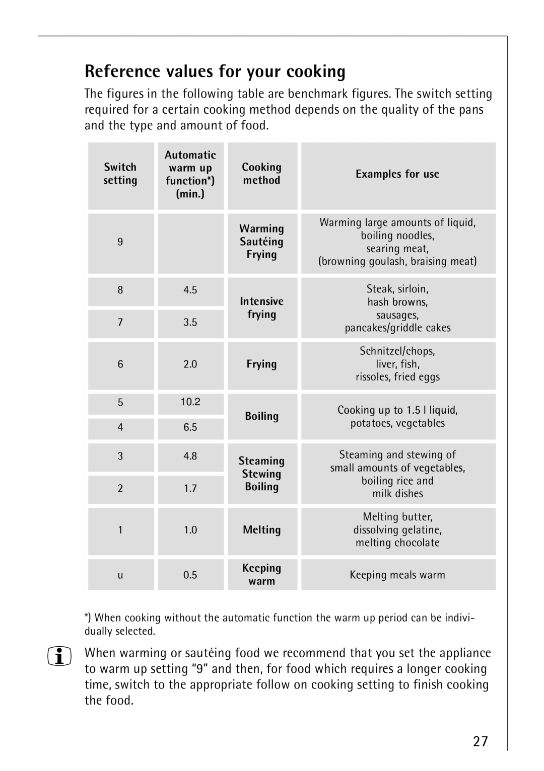 Electrolux 66300KF-an installation instructions Reference values for your cooking 