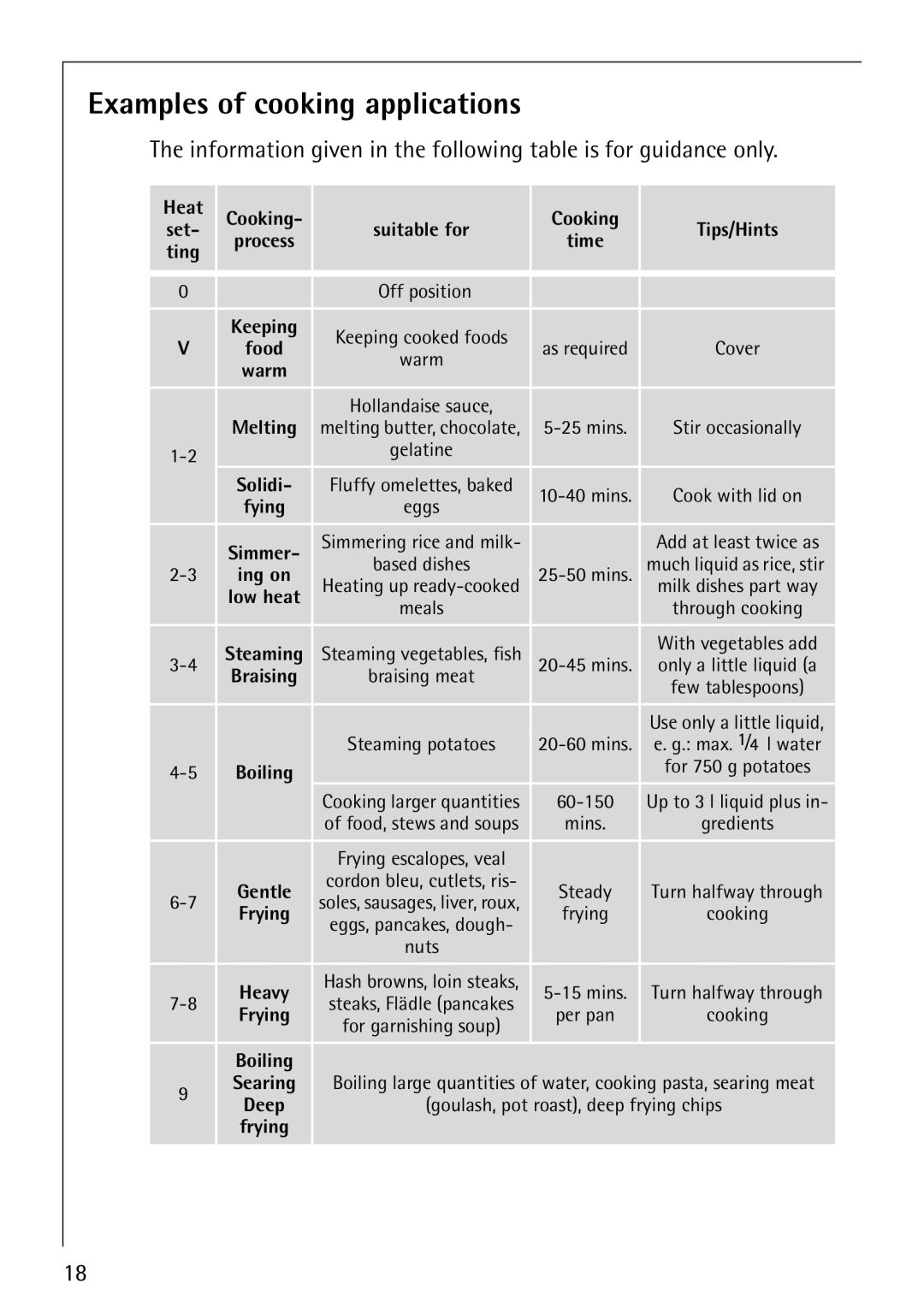 Electrolux 66301K-MN manual Examples of cooking applications, Solidi 