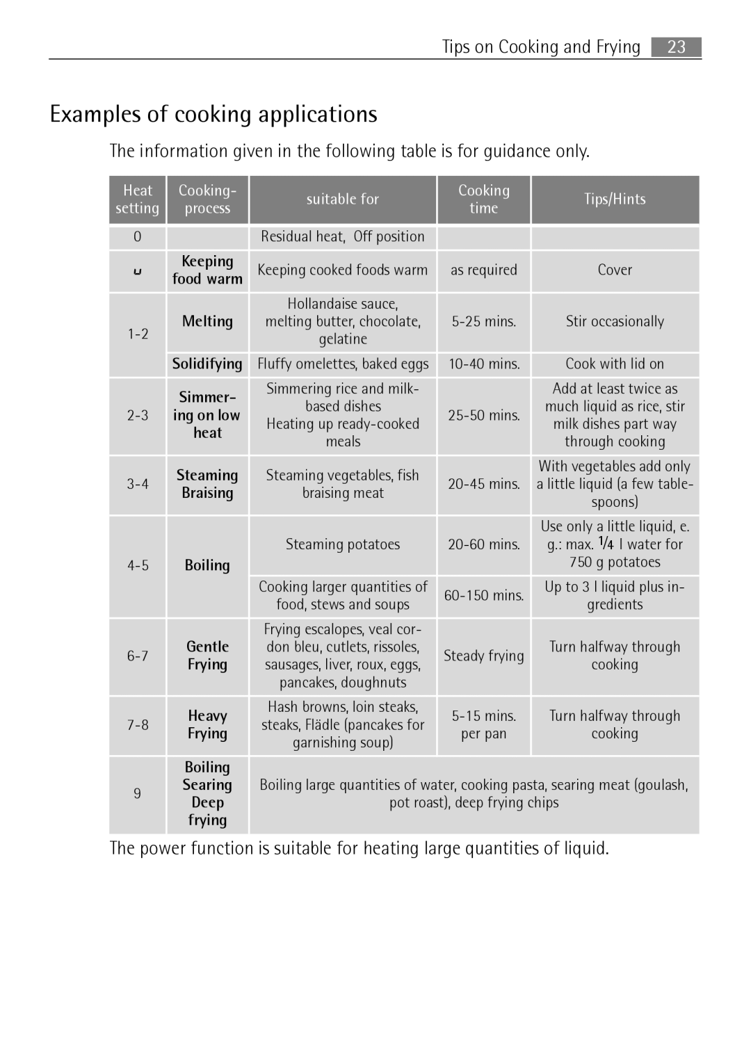 Electrolux 67160 KF-N user manual Examples of cooking applications, Melting 