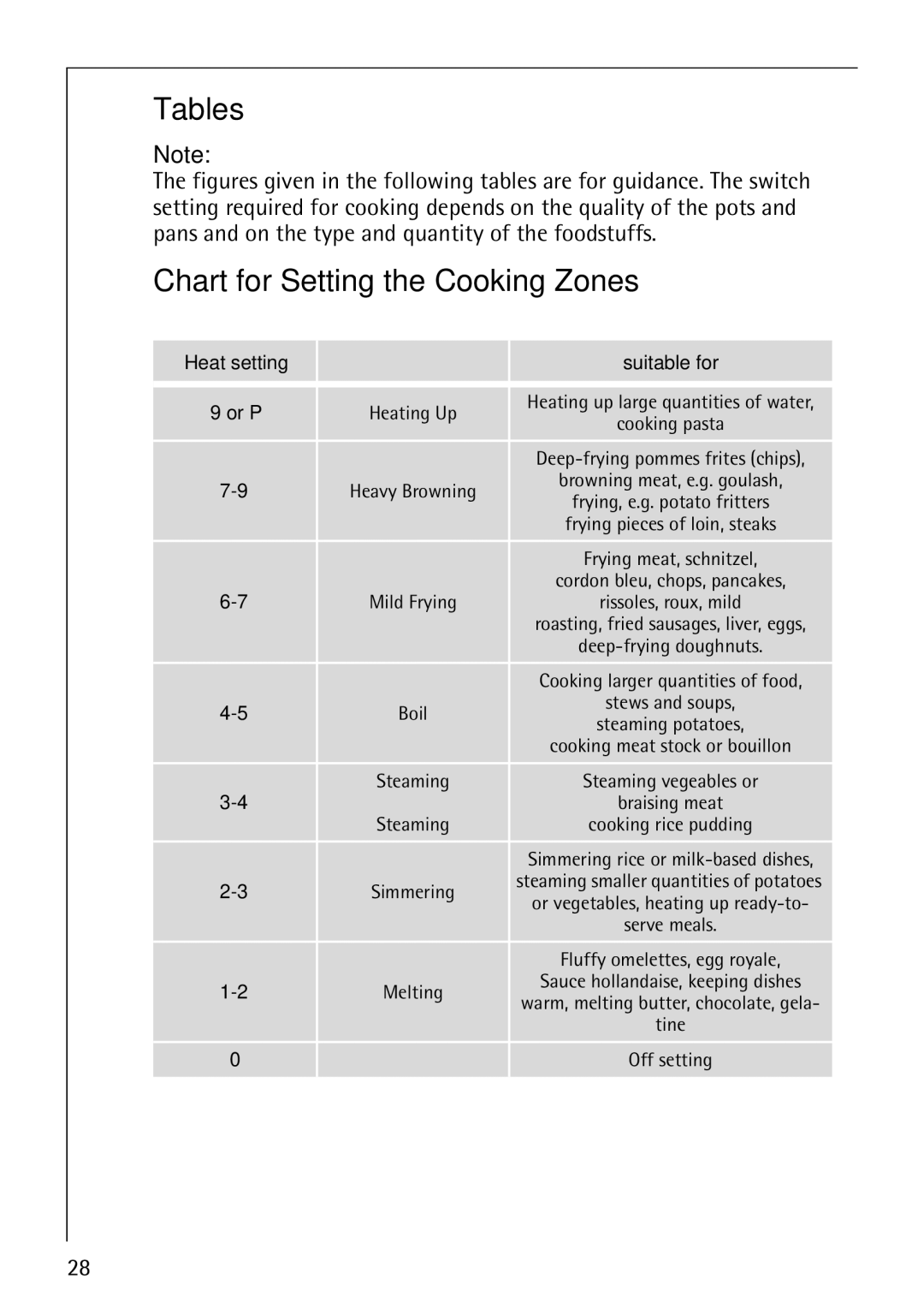 Electrolux 68000KF-BN operating instructions Tables, Chart for Setting the Cooking Zones 