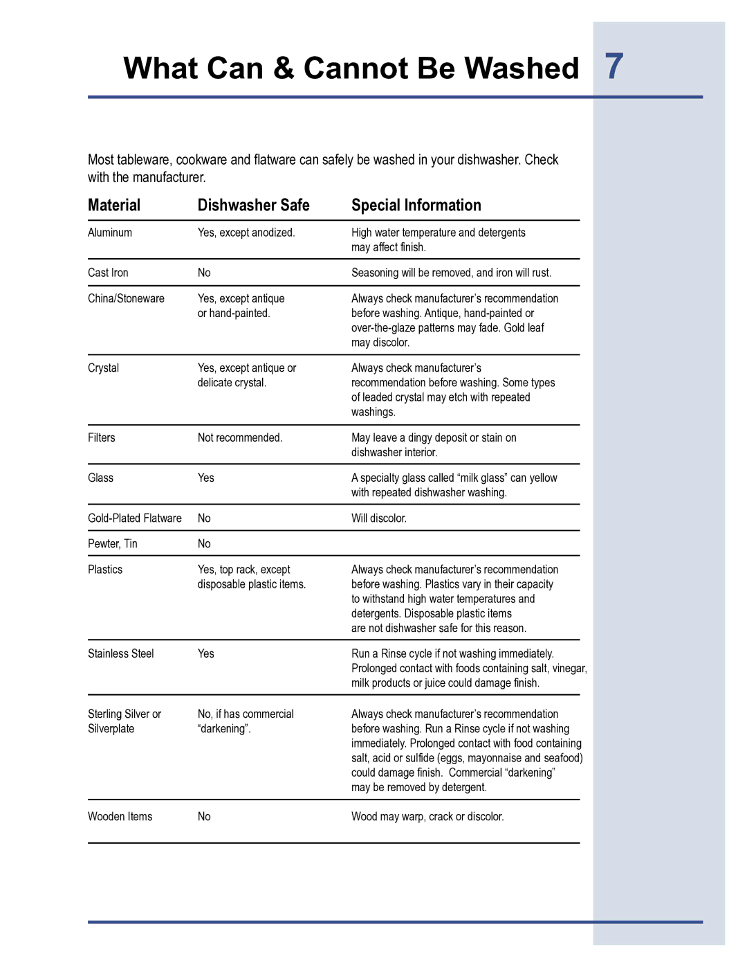 Electrolux 6919941 manual What Can & Cannot Be Washed, Material Dishwasher Safe Special Information 