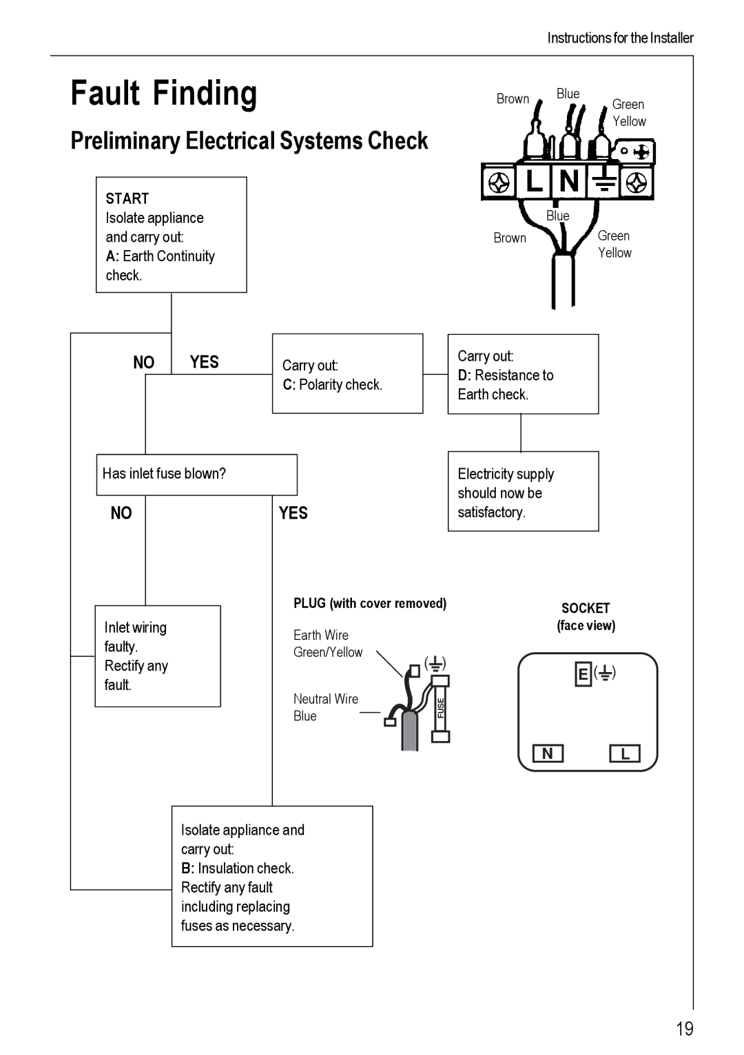 Electrolux 69802 G manual Fault Finding, Preliminary Electrical Systems Check 