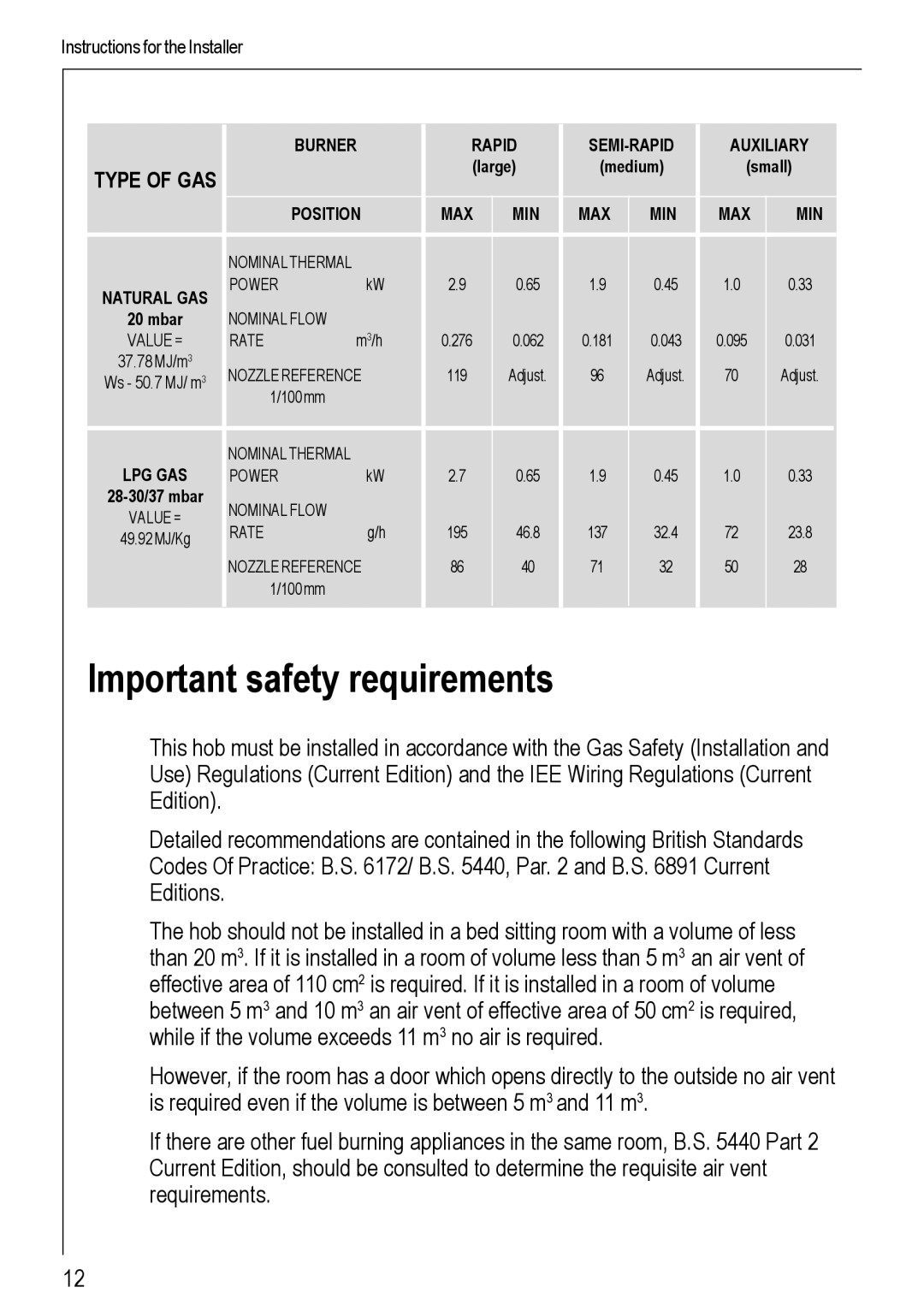 Electrolux 69802 G manual Important safety requirements, Type of GAS 