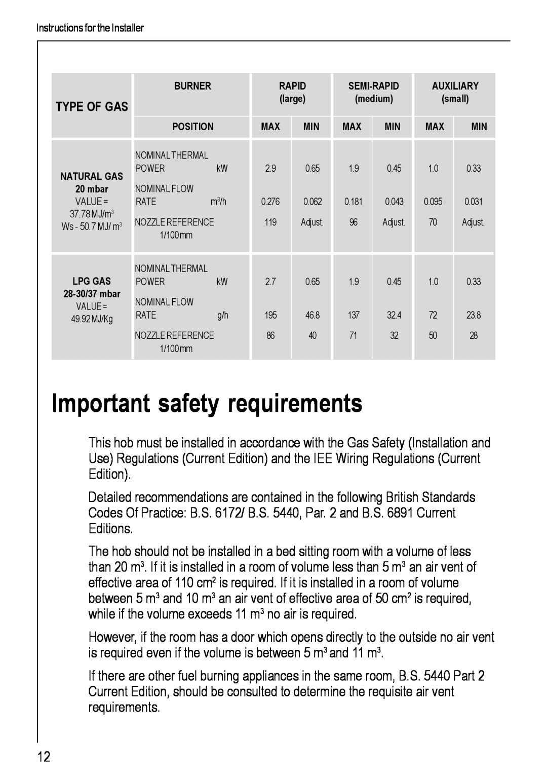 Electrolux 69802 G manual Important safety requirements, Type Of Gas 