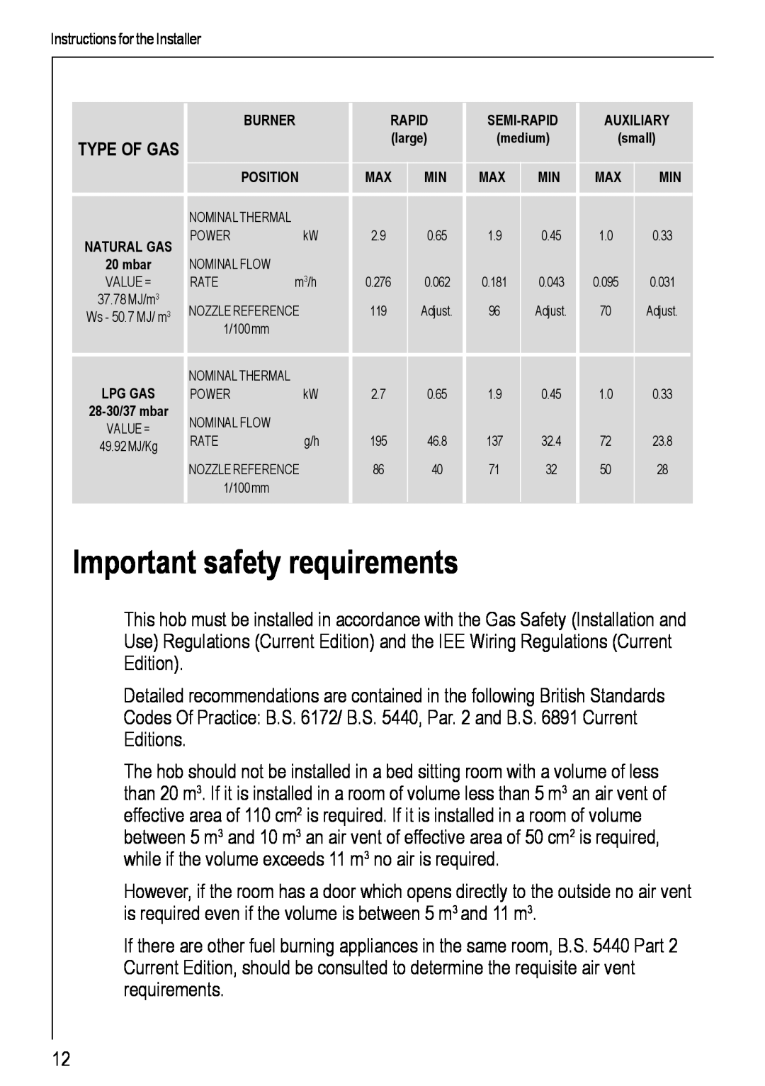 Electrolux 69802 G manual Important safety requirements, Type Of Gas 