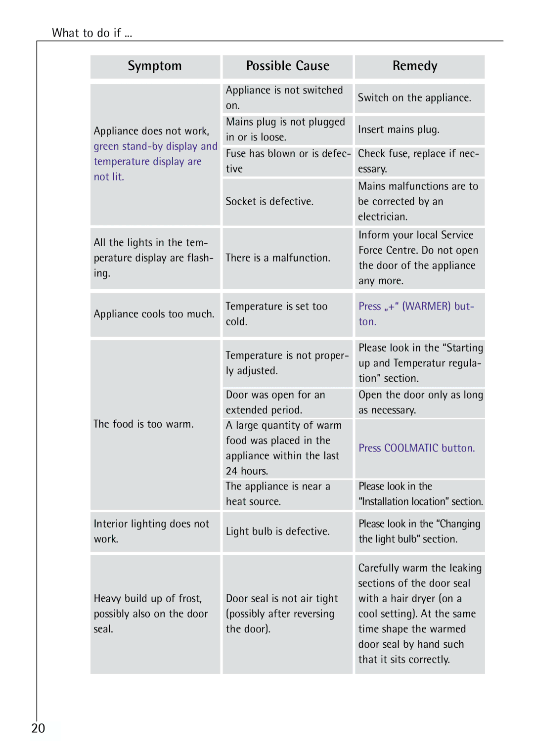 Electrolux 70170 TK, 70168 TK manual Symptom Possible Cause Remedy, Press „+ Warmer but- ton 