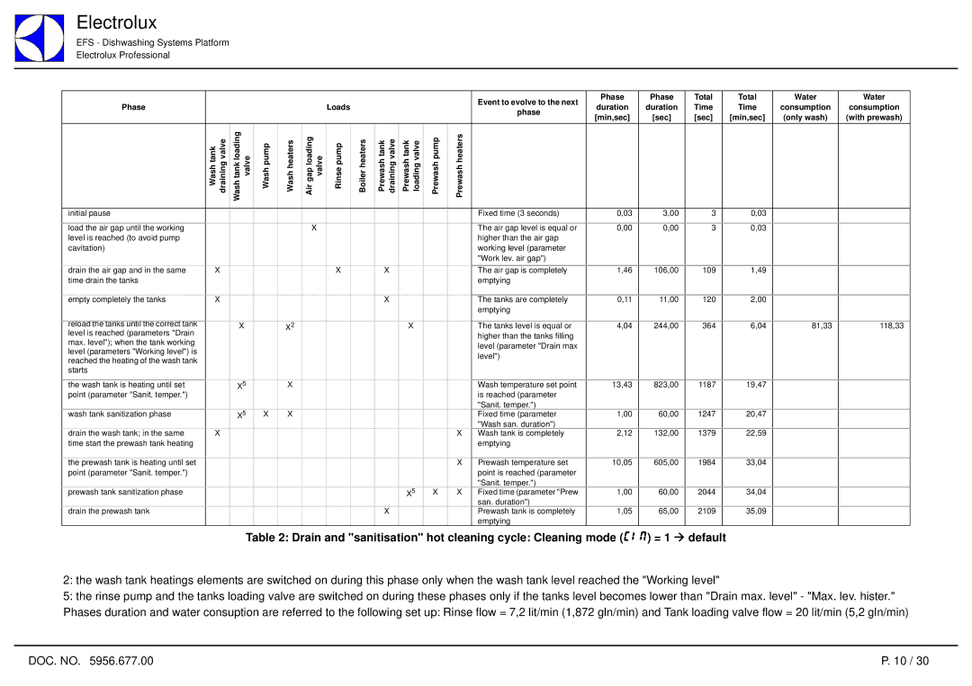 Electrolux 7.05 Compact service manual Event to evolve to the next Phase Total Water, Time, Min,sec Sec 