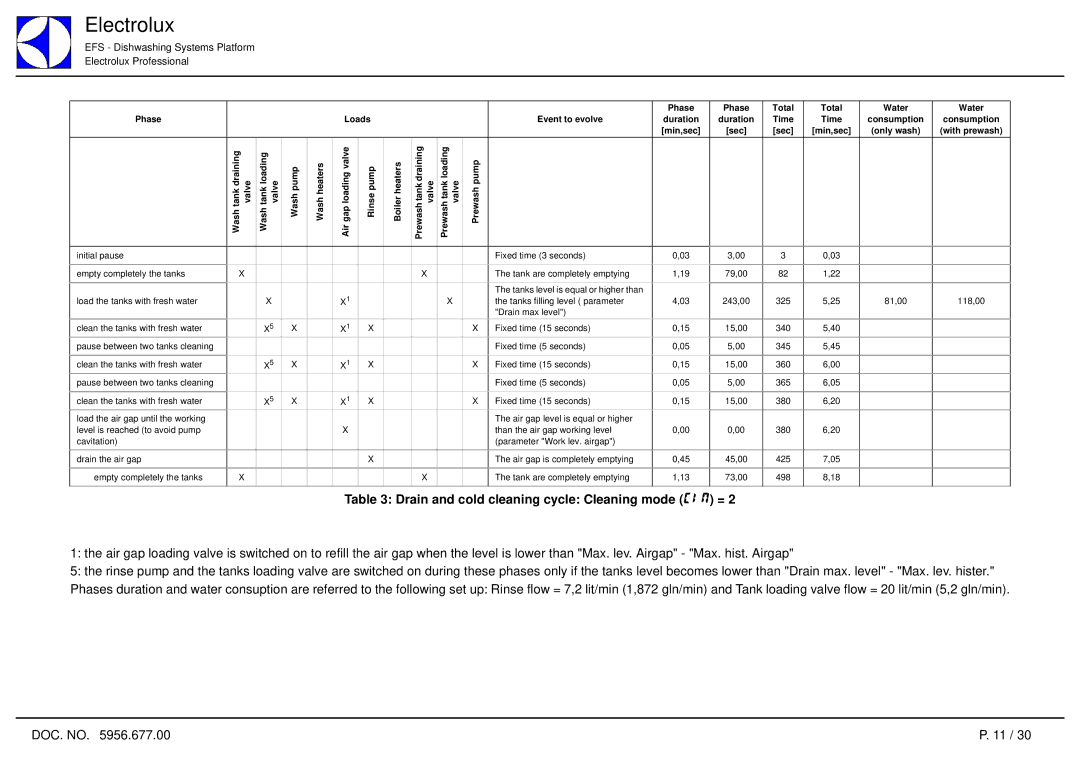Electrolux 7.05 Compact Drain and cold cleaning cycle Cleaning mode ClM =, Phase Total Water Loads Event to evolve 