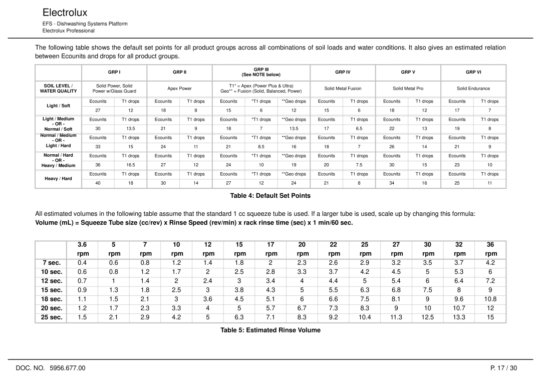 Electrolux 7.05 Compact service manual Default Set Points, 20 sec, 25 sec, Estimated Rinse Volume 