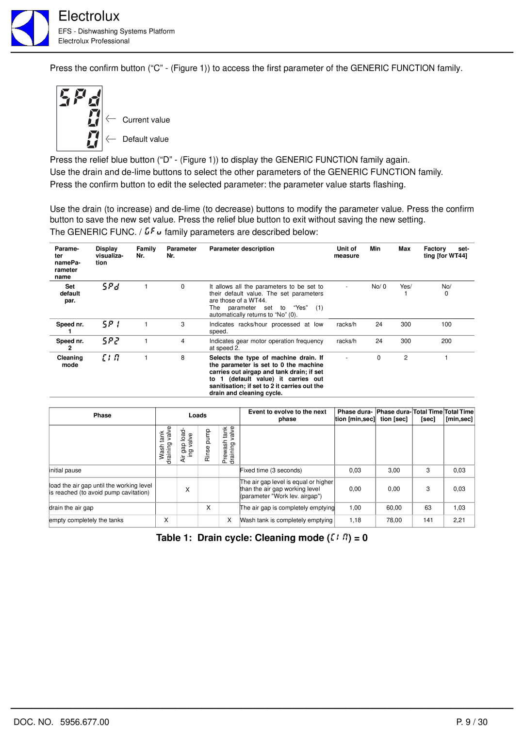 Electrolux 7.05 Compact service manual Spd 0, Parame Display Family Parameter Parameter description, Phase dura, Sec 