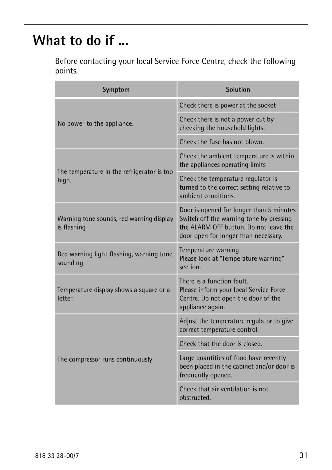 Electrolux 72348 KA manual What to do if, Symptom Solution 