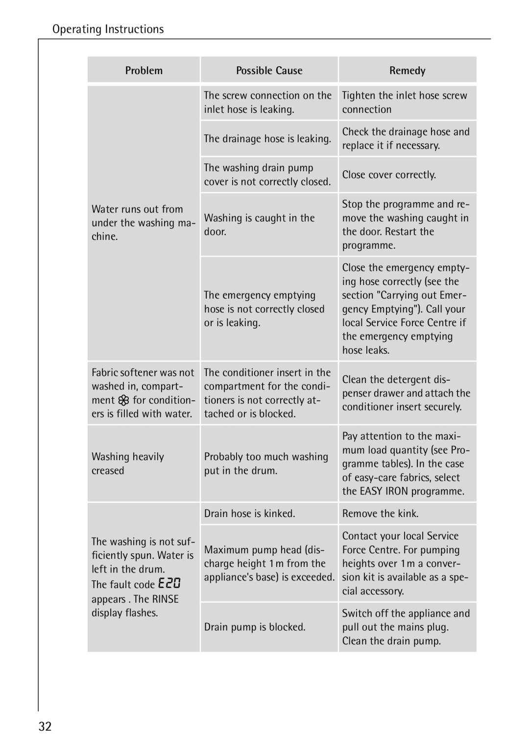 Electrolux 72630 manual Inlet hose is leaking Connection, Replace it if necessary, Washing drain pump Close cover correctly 