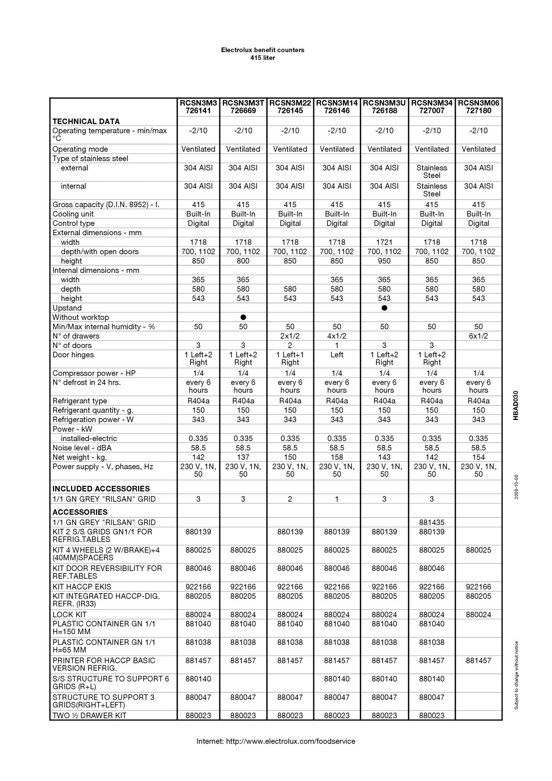 Electrolux 727180, 726669, 727007, 726188, 726145, 726141, 726146, RCSN3M34, RCSN3M3T manual Technical Data, Included Accessories 