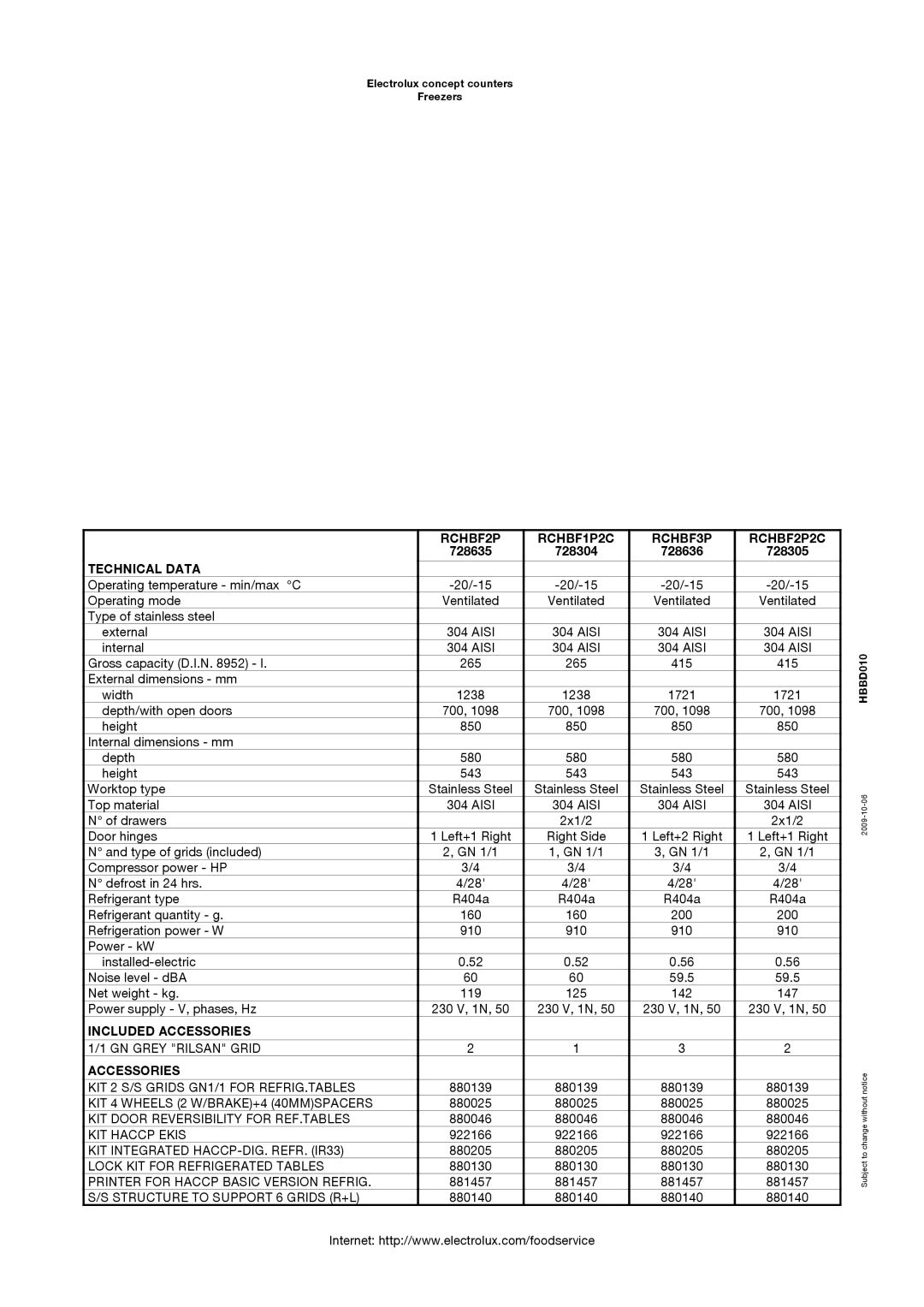 Electrolux 728635, 728304, 728636, 728305 manual RCHBF2P RCHBF1P2C RCHBF3P RCHBF2P2C, Technical Data, Included Accessories 