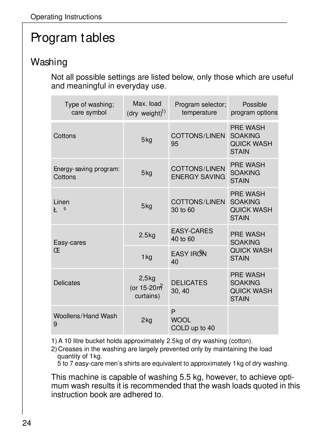 Electrolux 74335 manual Program tables, Washing 