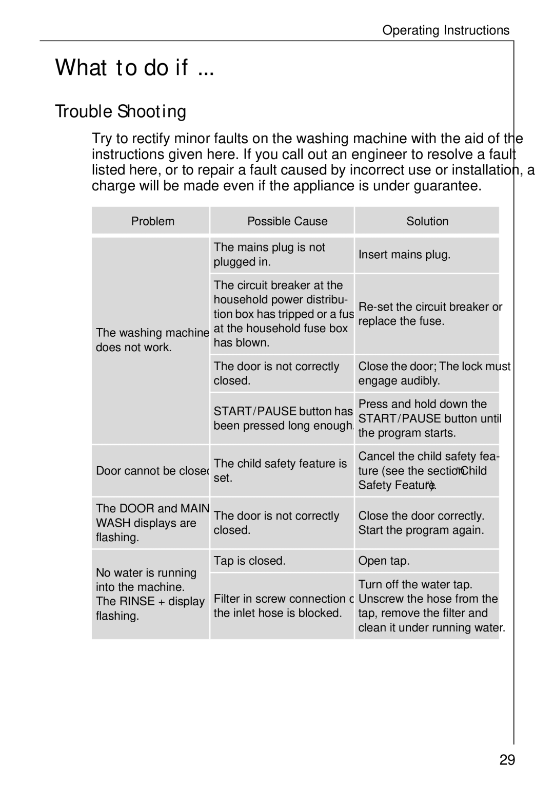 Electrolux 74335 manual What to do if, Trouble Shooting, Problem Possible Cause Solution 