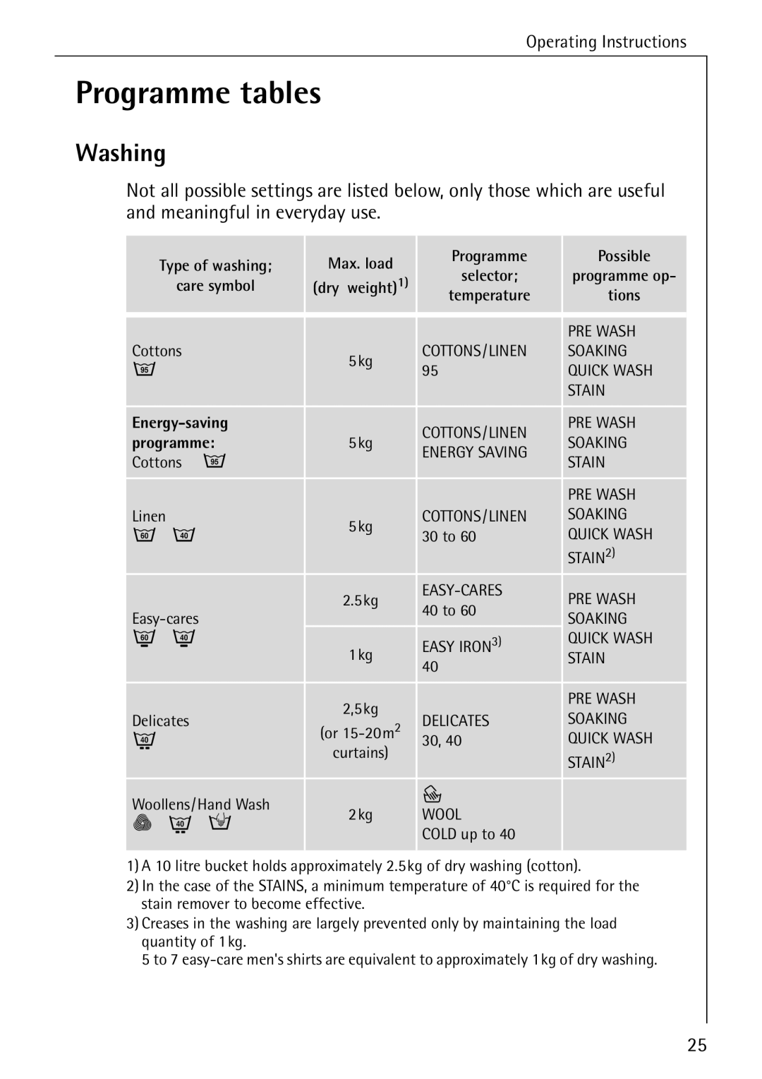 Electrolux 74630 manual Programme tables, Washing, Type of washing Max. load Programme Possible, Care symbol, Energy-saving 