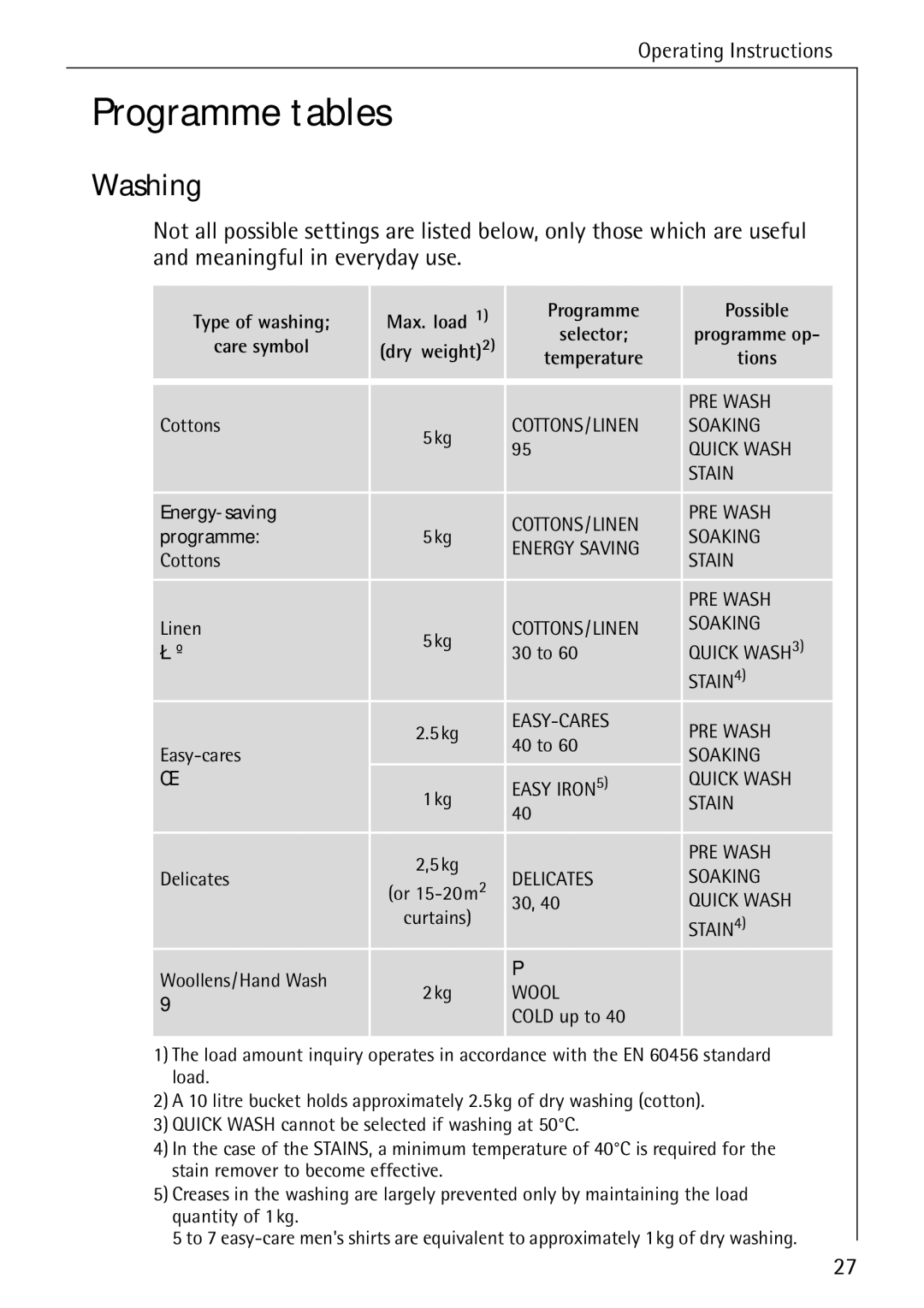 Electrolux 74689 manual Programme tables, Washing 