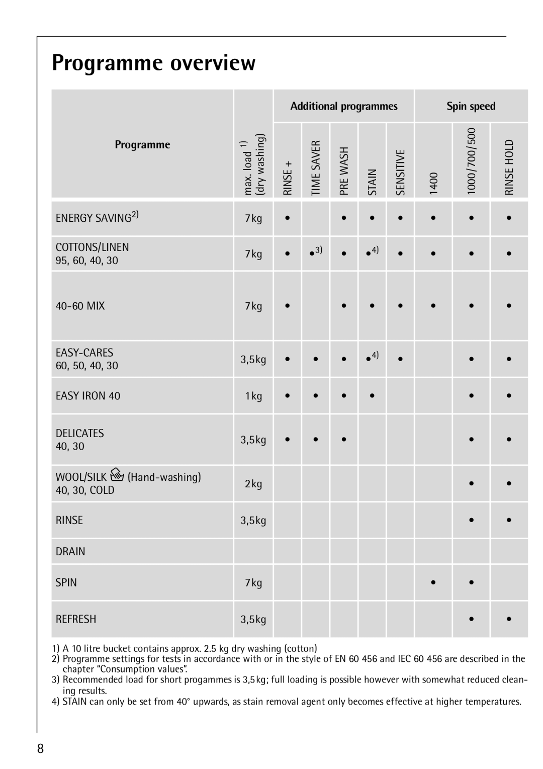 Electrolux 74825 manual Programme overview, Refresh 