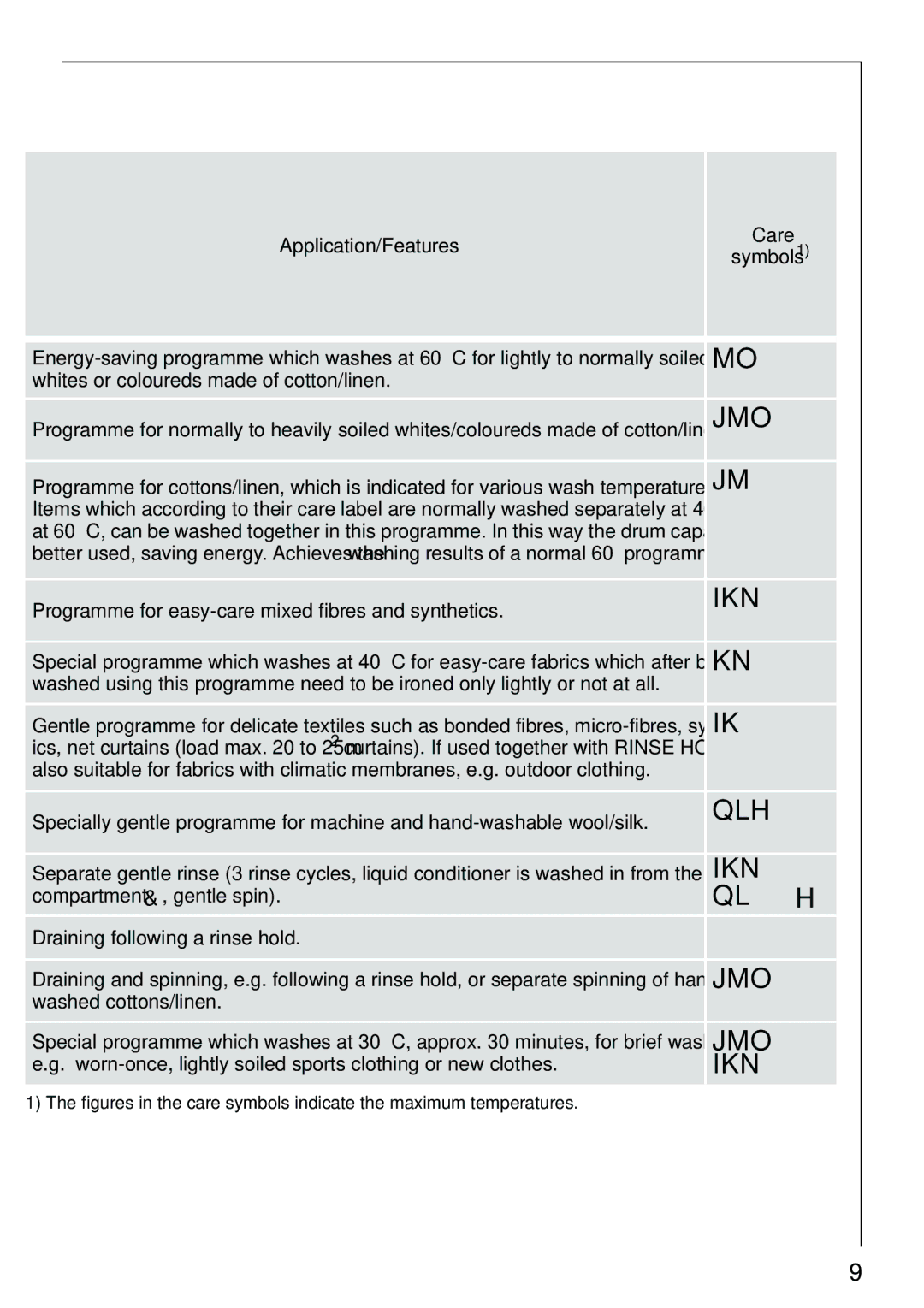 Electrolux 74825 manual Application/Features Care Symbols1 