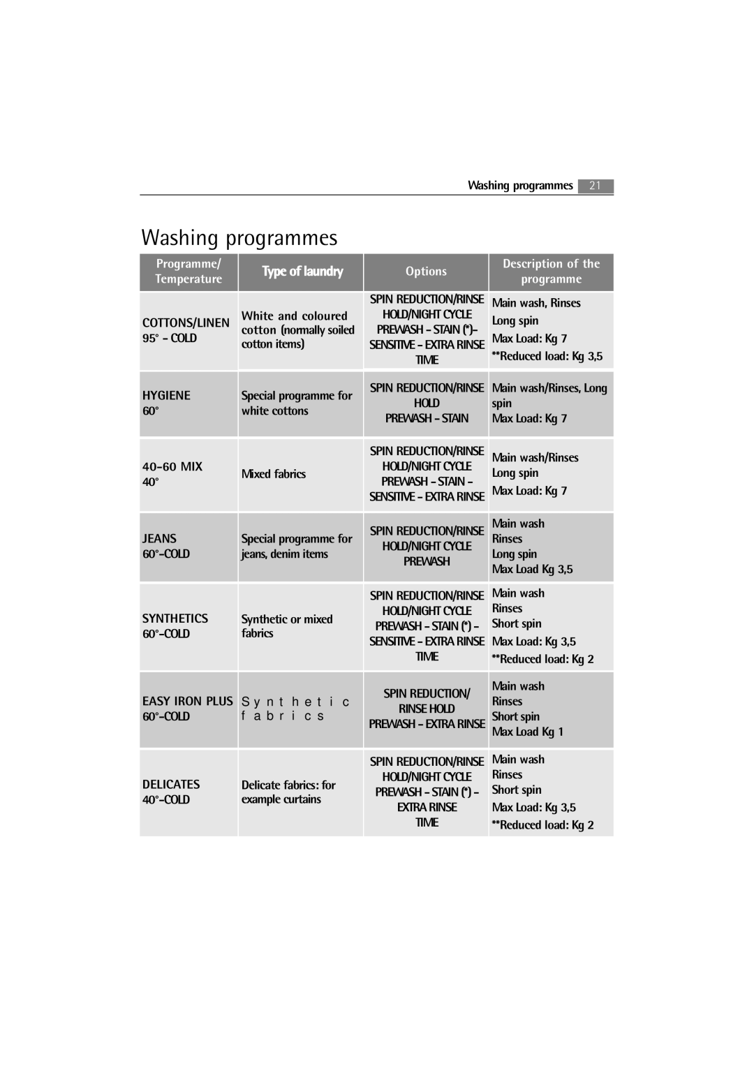 Electrolux 74850 B user manual Washing programmes, Delicates 
