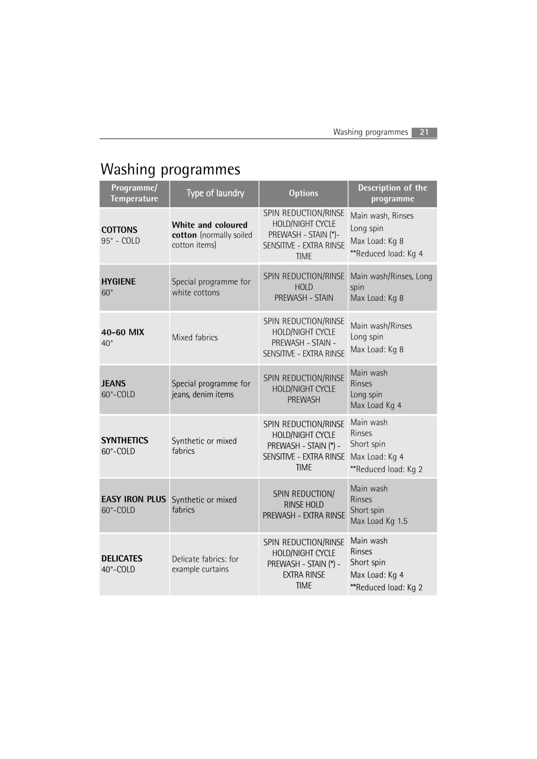 Electrolux 74950 user manual Washing programmes, Delicates 