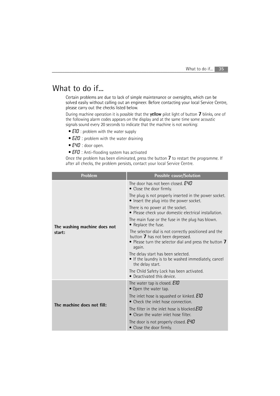 Electrolux 74950 user manual What to do if, Possible cause/Solution 