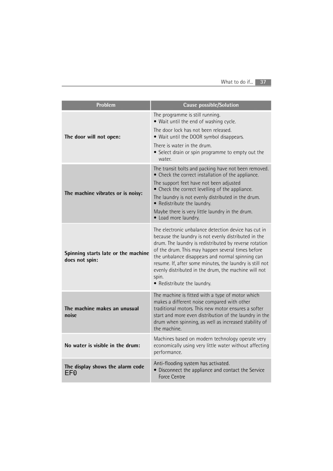 Electrolux 74950 user manual Cause possible/Solution 