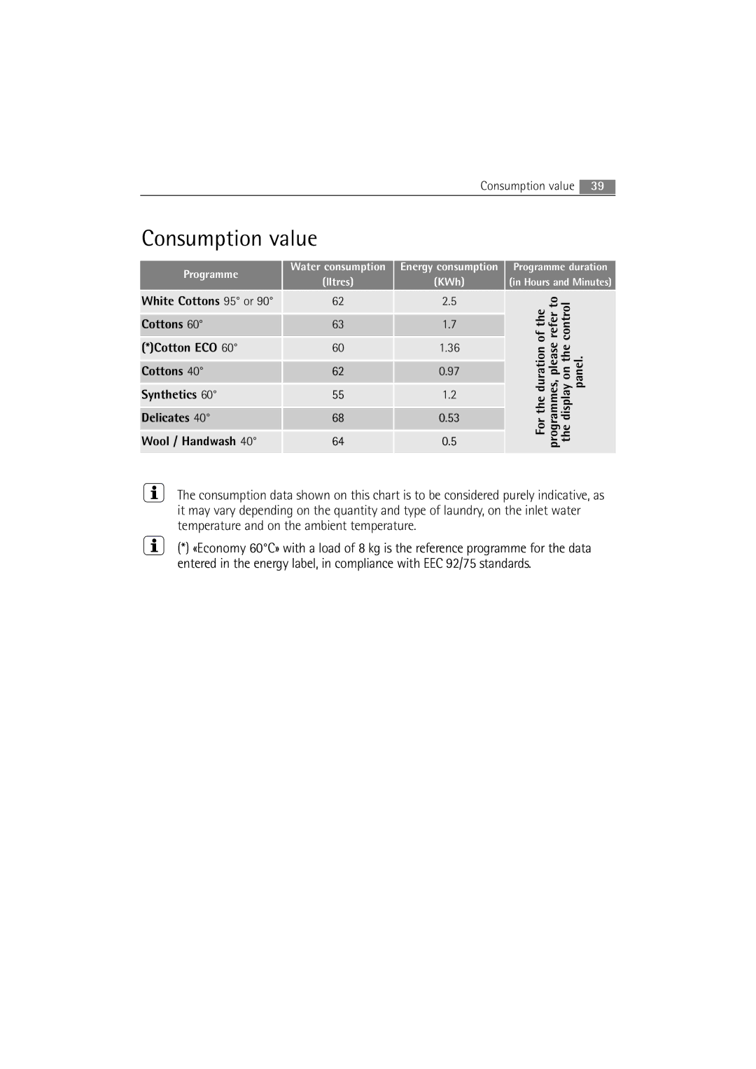 Electrolux 74950 user manual Consumption value 