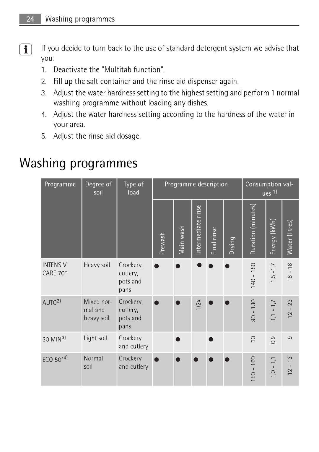 Electrolux 75011 VIL user manual Washing programmes, AUTO2 