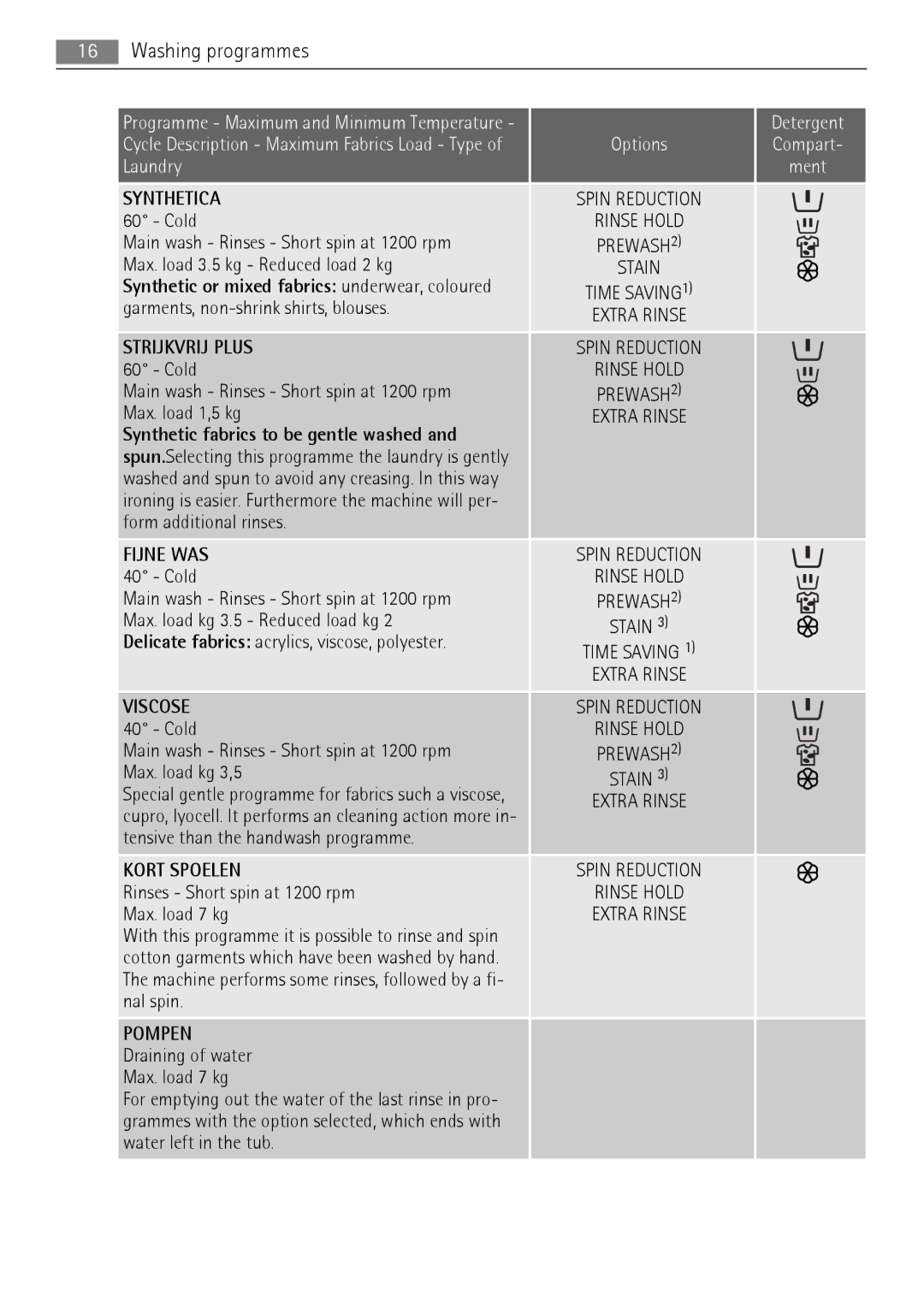 Electrolux 76650 A3 user manual Washing programmes, Synthetic fabrics to be gentle washed 