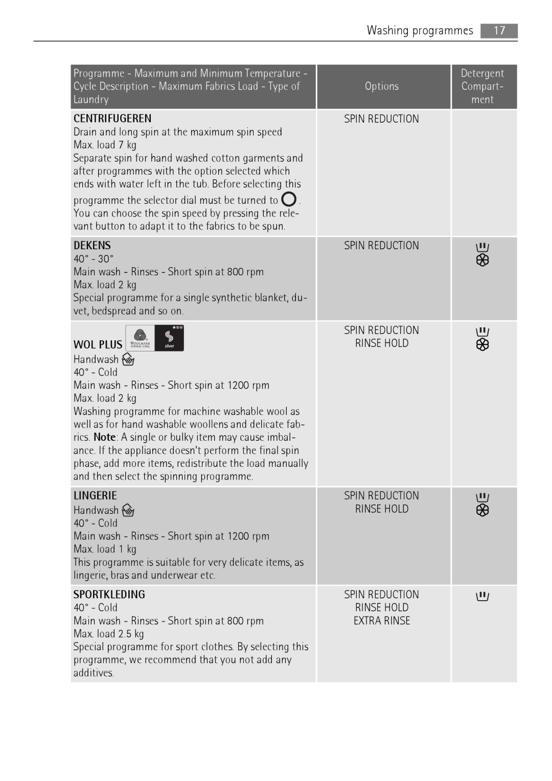 Electrolux 76650 A3 Max. load 2 kg, Vet, bedspread and so on, Handwash Cold, Then select the spinning programme, Additives 