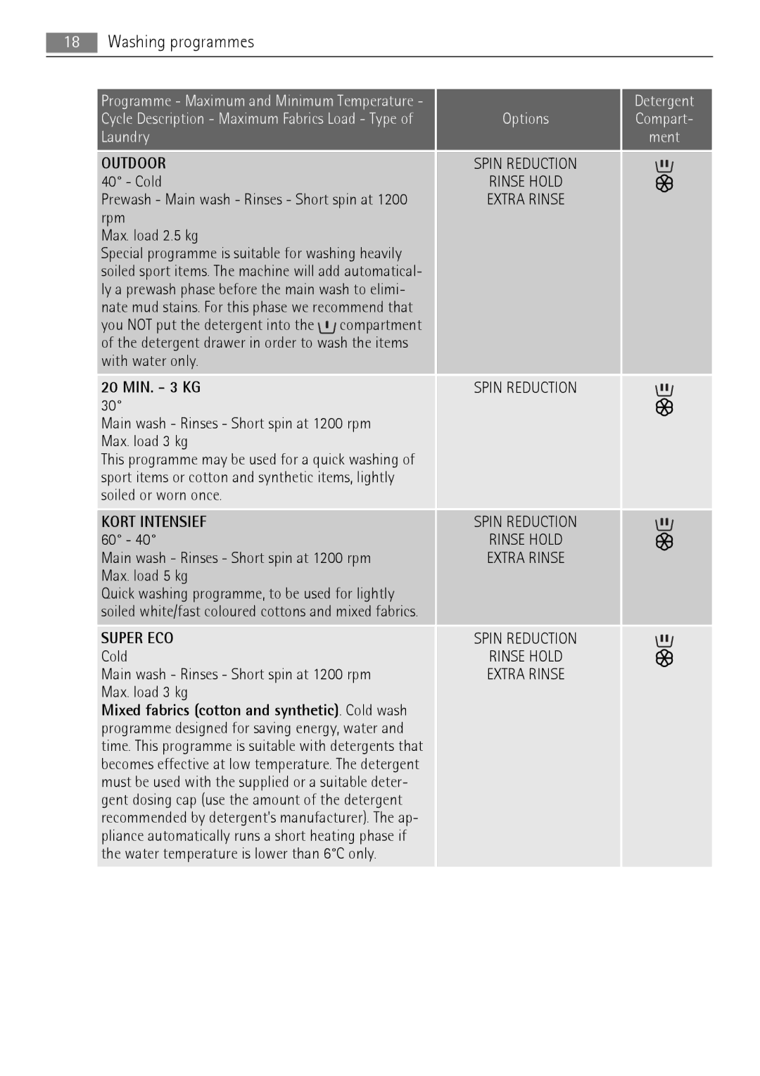 Electrolux 76650 A3 user manual 20 MIN. 3 KG 