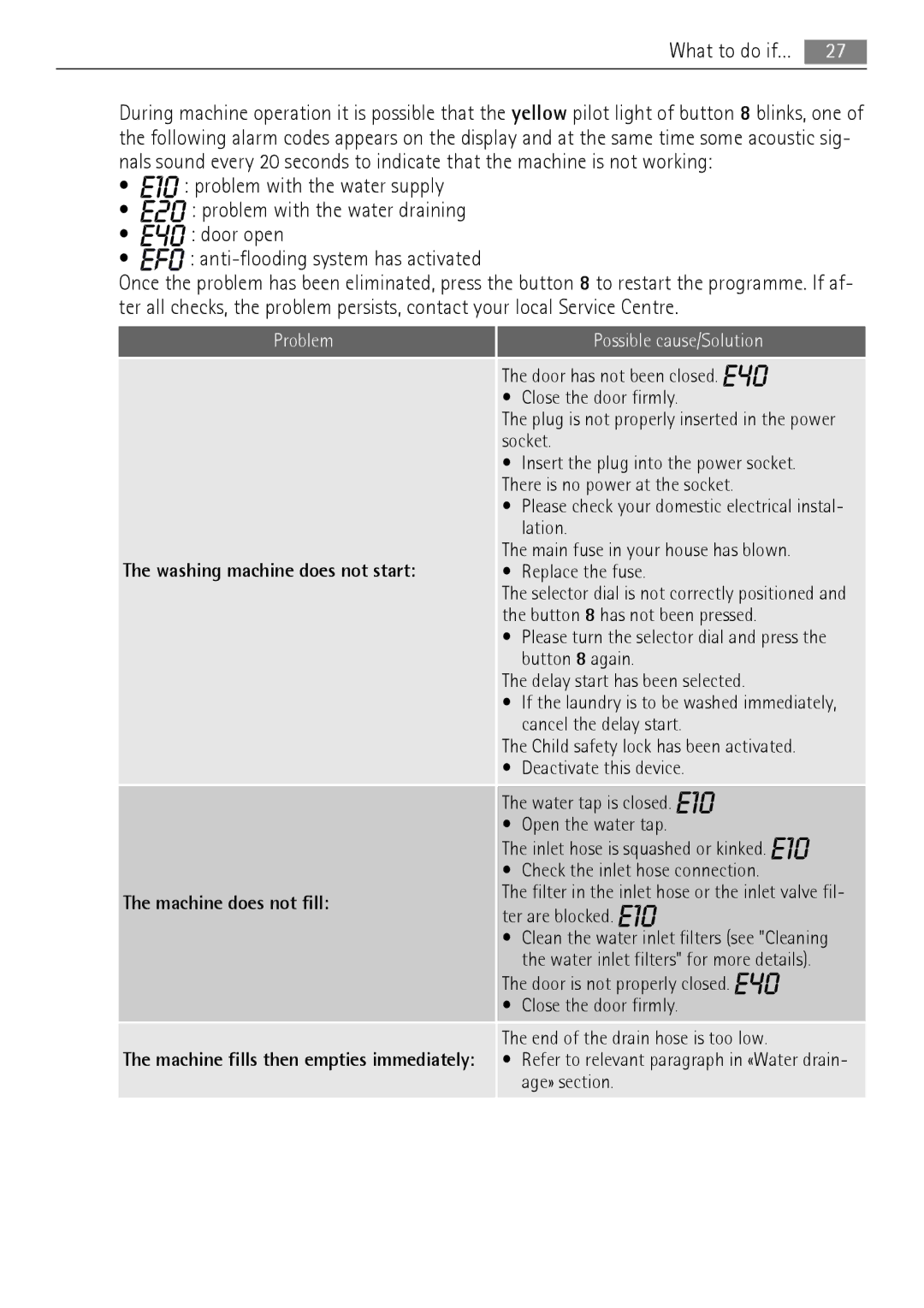 Electrolux 76650 A3 user manual What to do if…, Washing machine does not start, Machine does not fill 