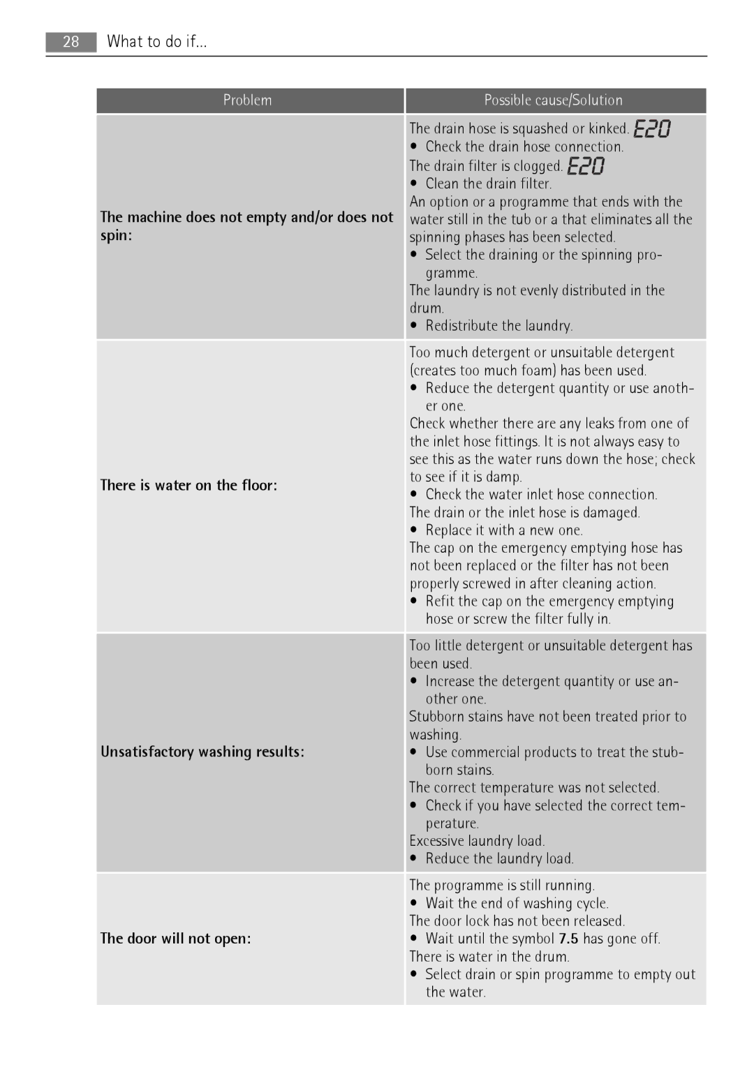 Electrolux 76650 A3 user manual Spin, There is water on the floor, Unsatisfactory washing results, Door will not open 